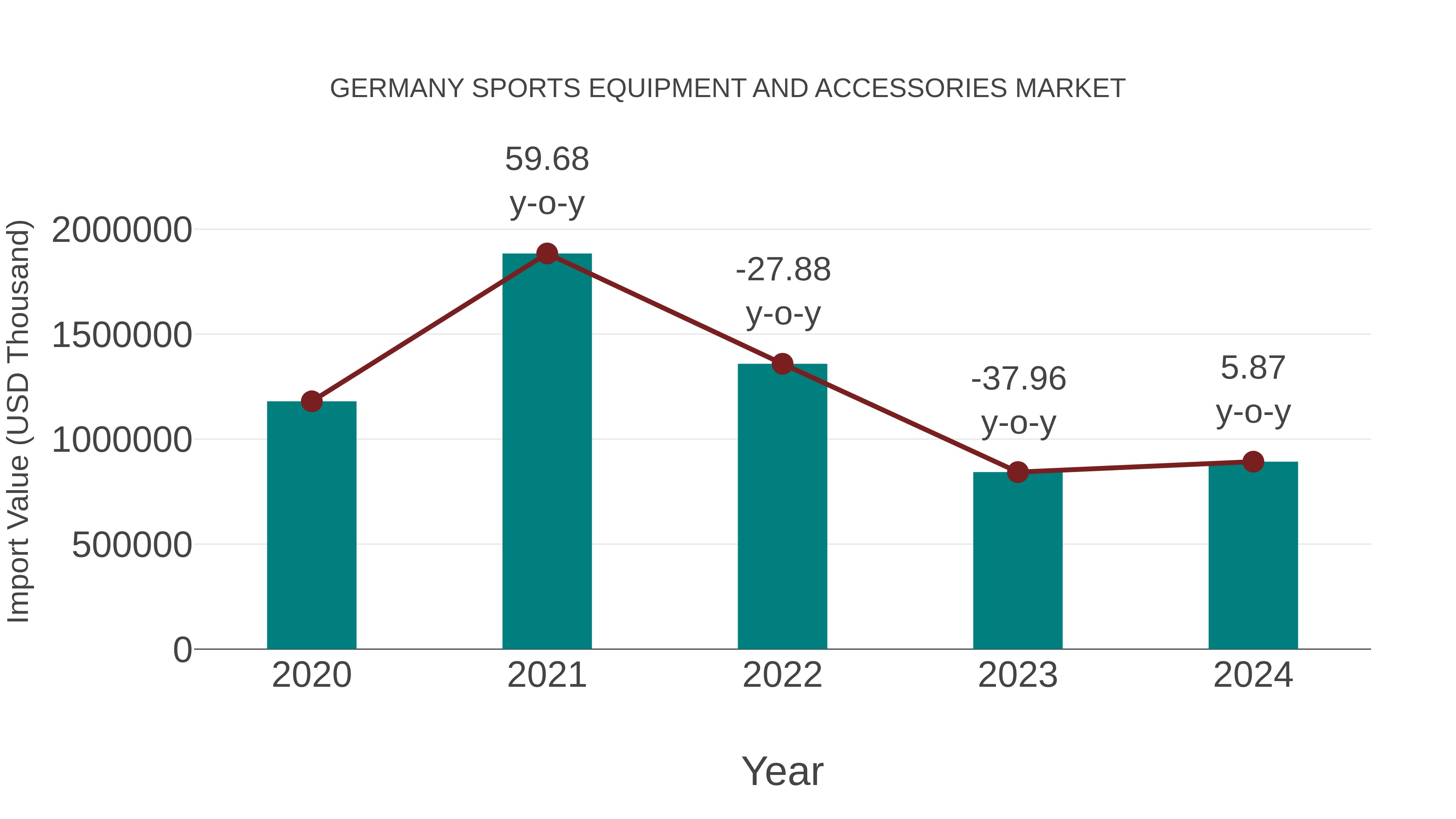 Germany Sports Equipment and Accessories Market: Import Trend Analysis