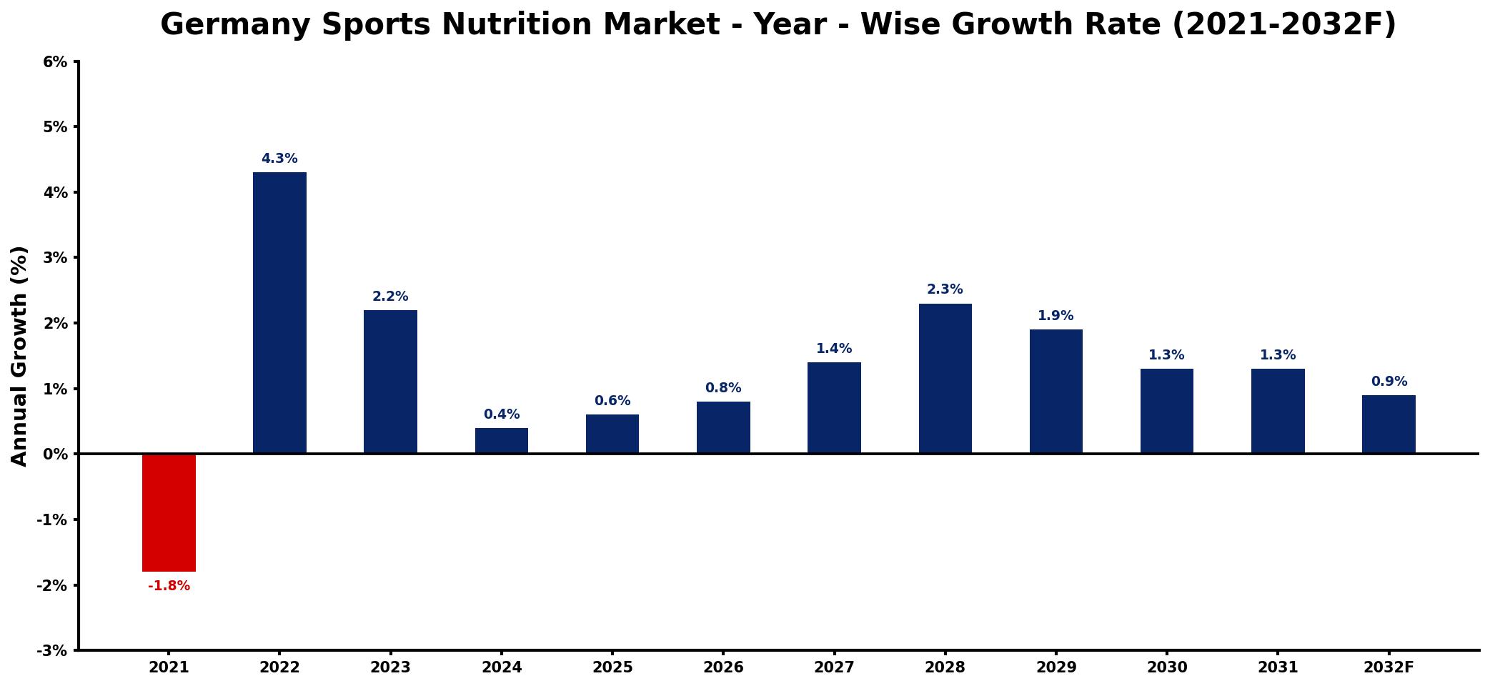 Germany Sports Nutrition Market Year-wise Growth Rate and Key Drivers