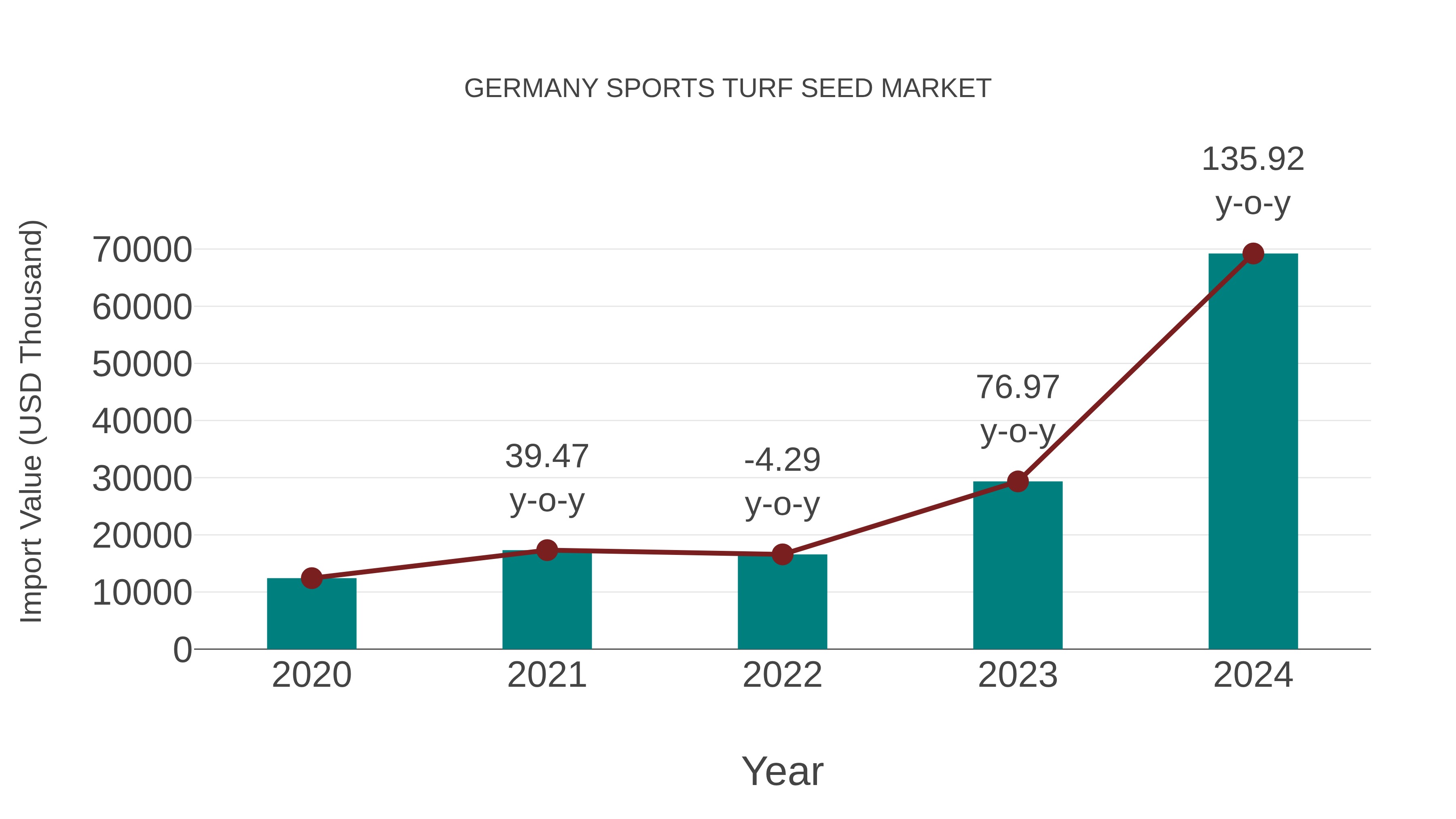  Germany Sports Turf Seed Market: Import Trend Analysis