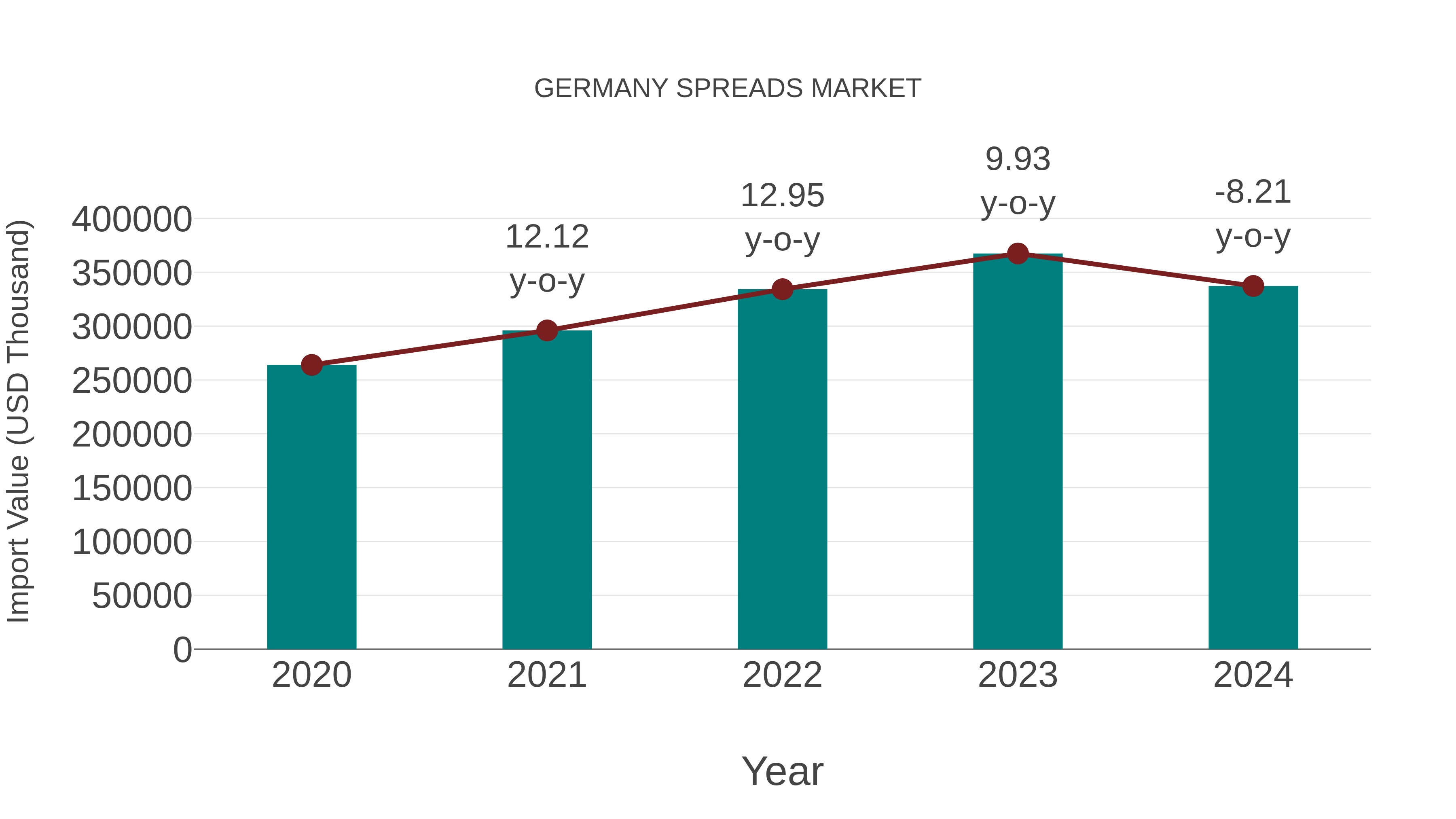  Germany Spreads Market: Import Trend Analysis