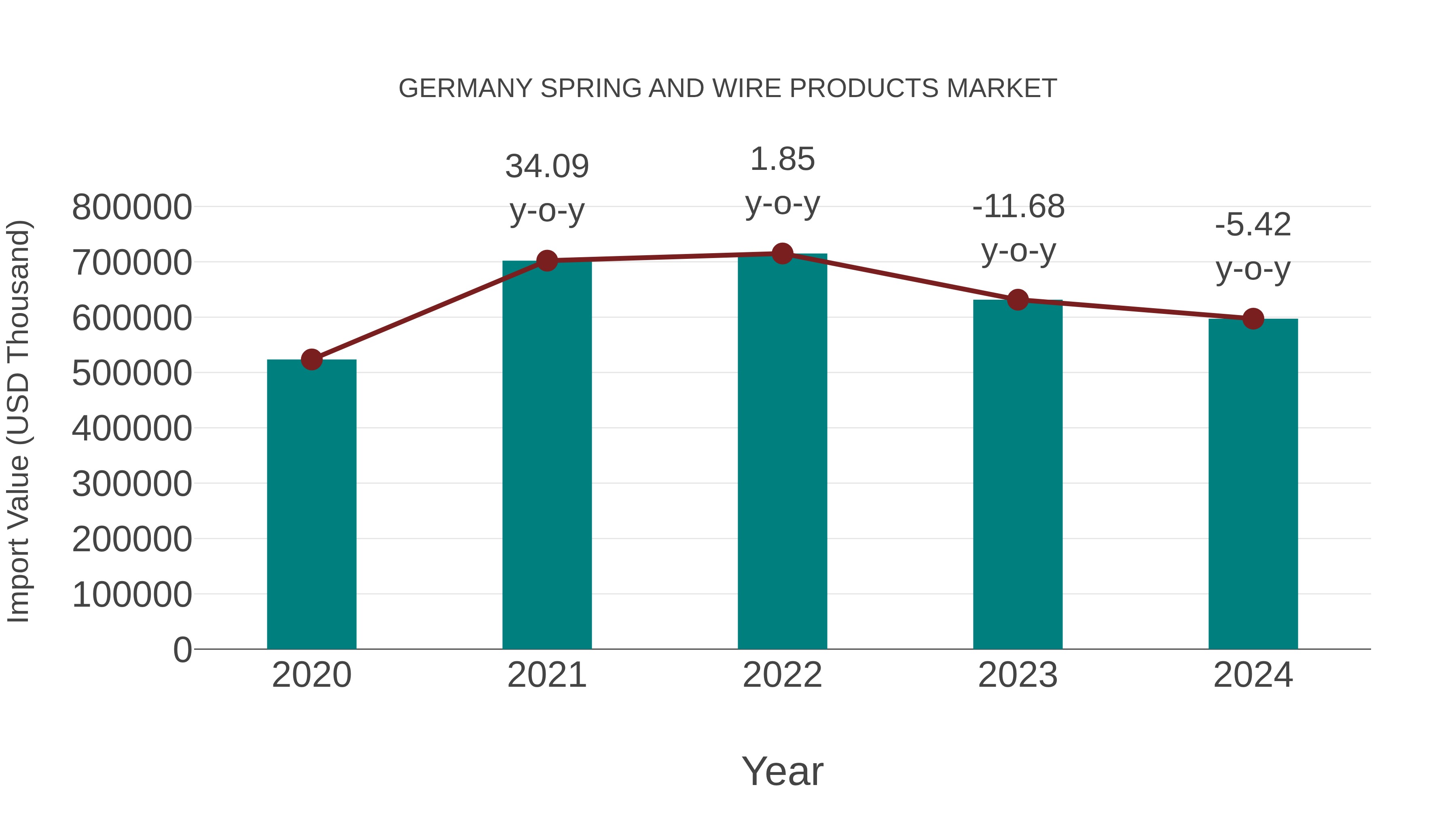 Germany Spring and Wire Products Market: Import Trend Analysis