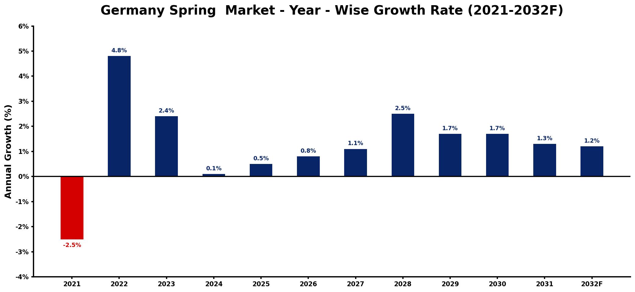 Germany Spring  Market Year-wise Growth Rate and Key Drivers