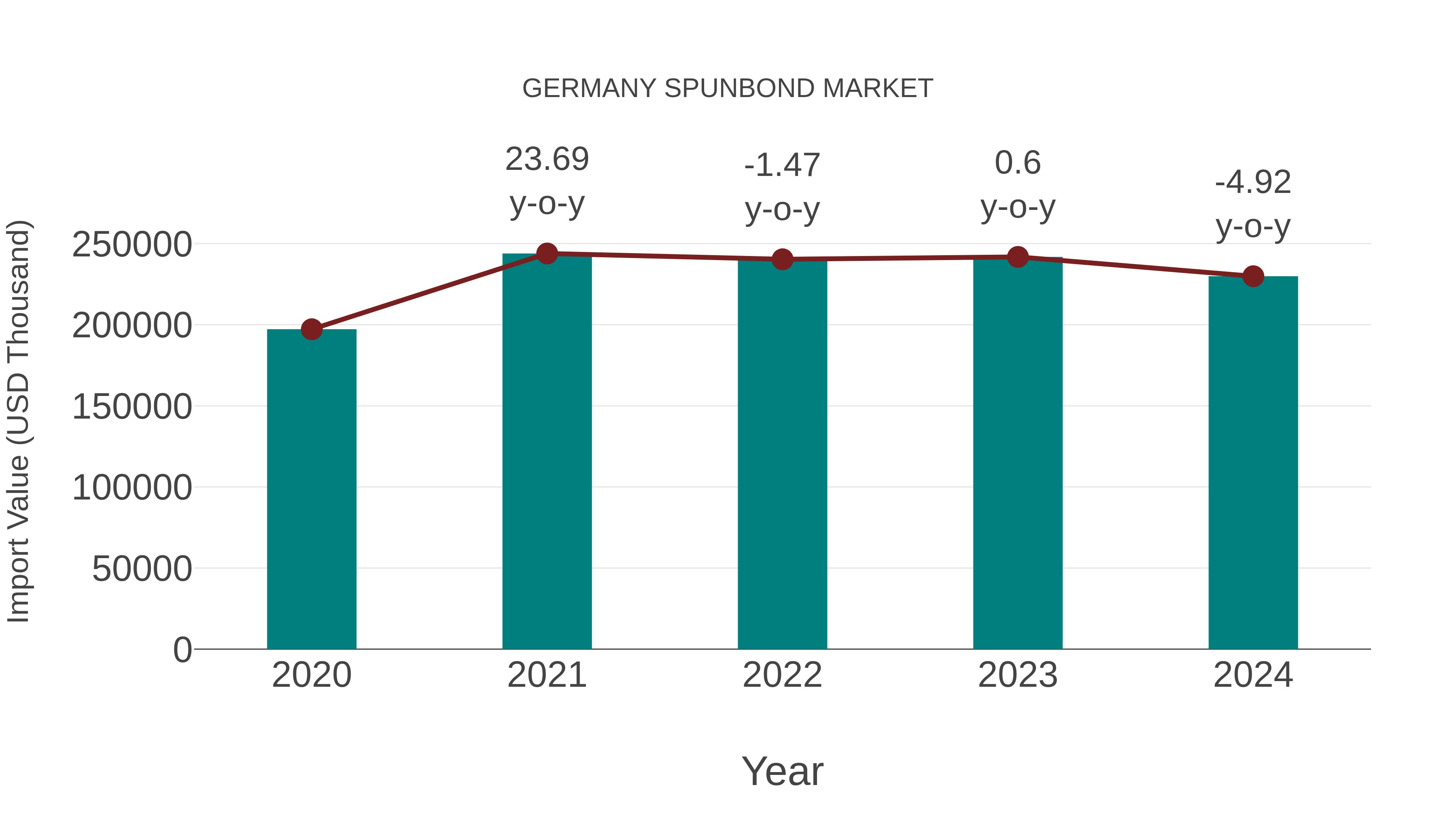  Germany Spunbond Market: Import Trend Analysis