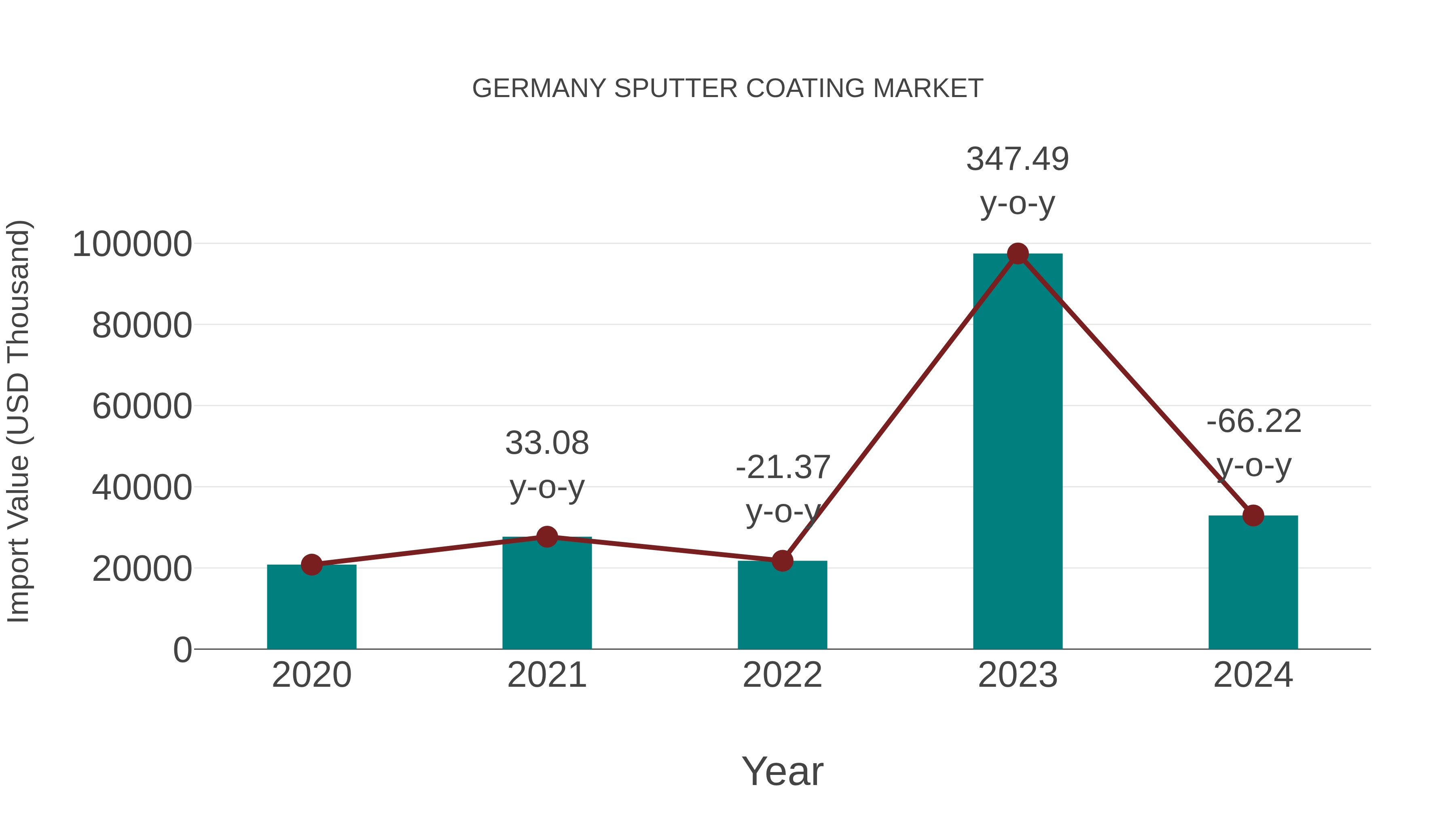 Germany Sputter Coating Market: Import Trend Analysis