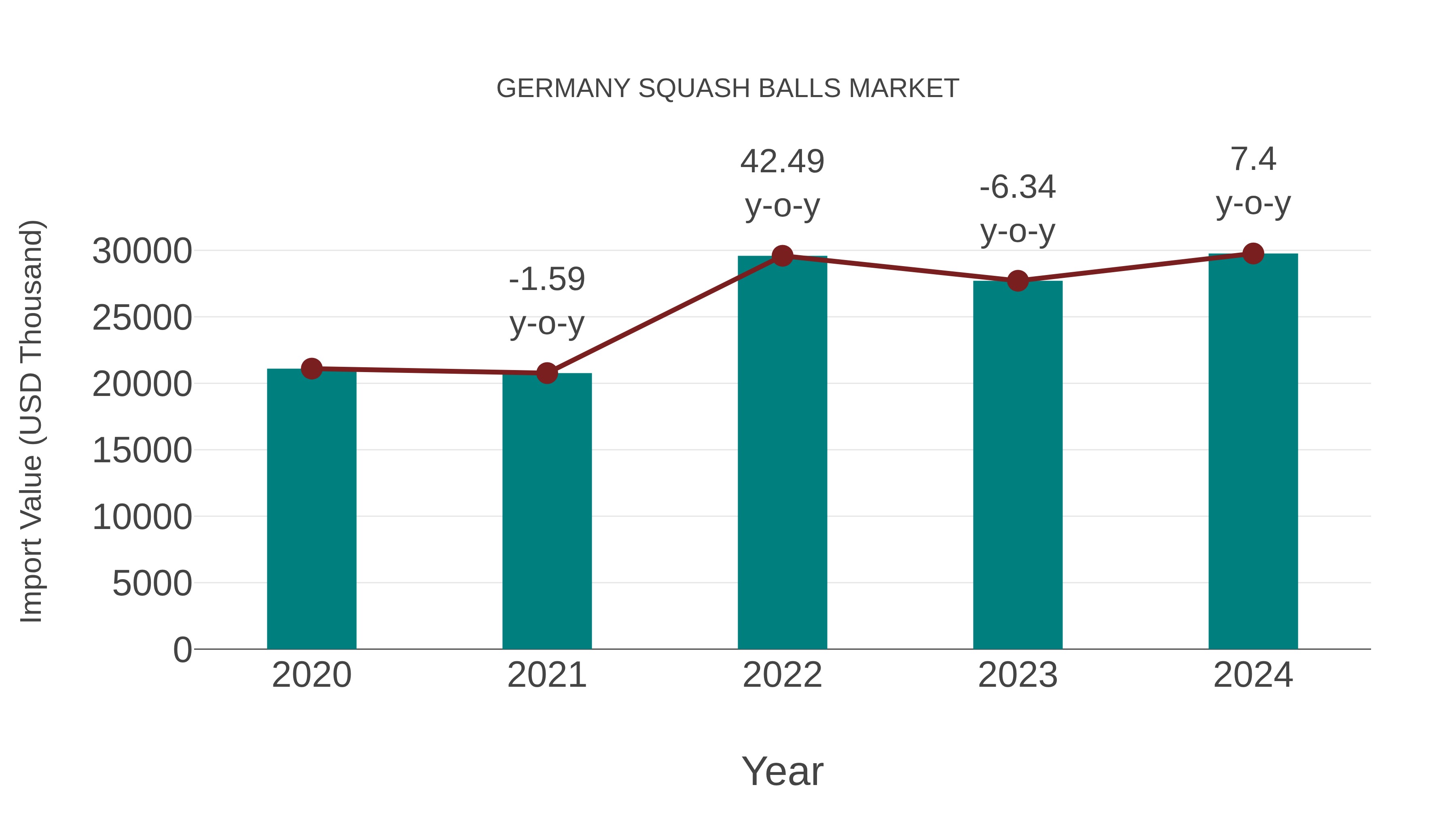  Germany Squash Balls Market: Import Trend Analysis