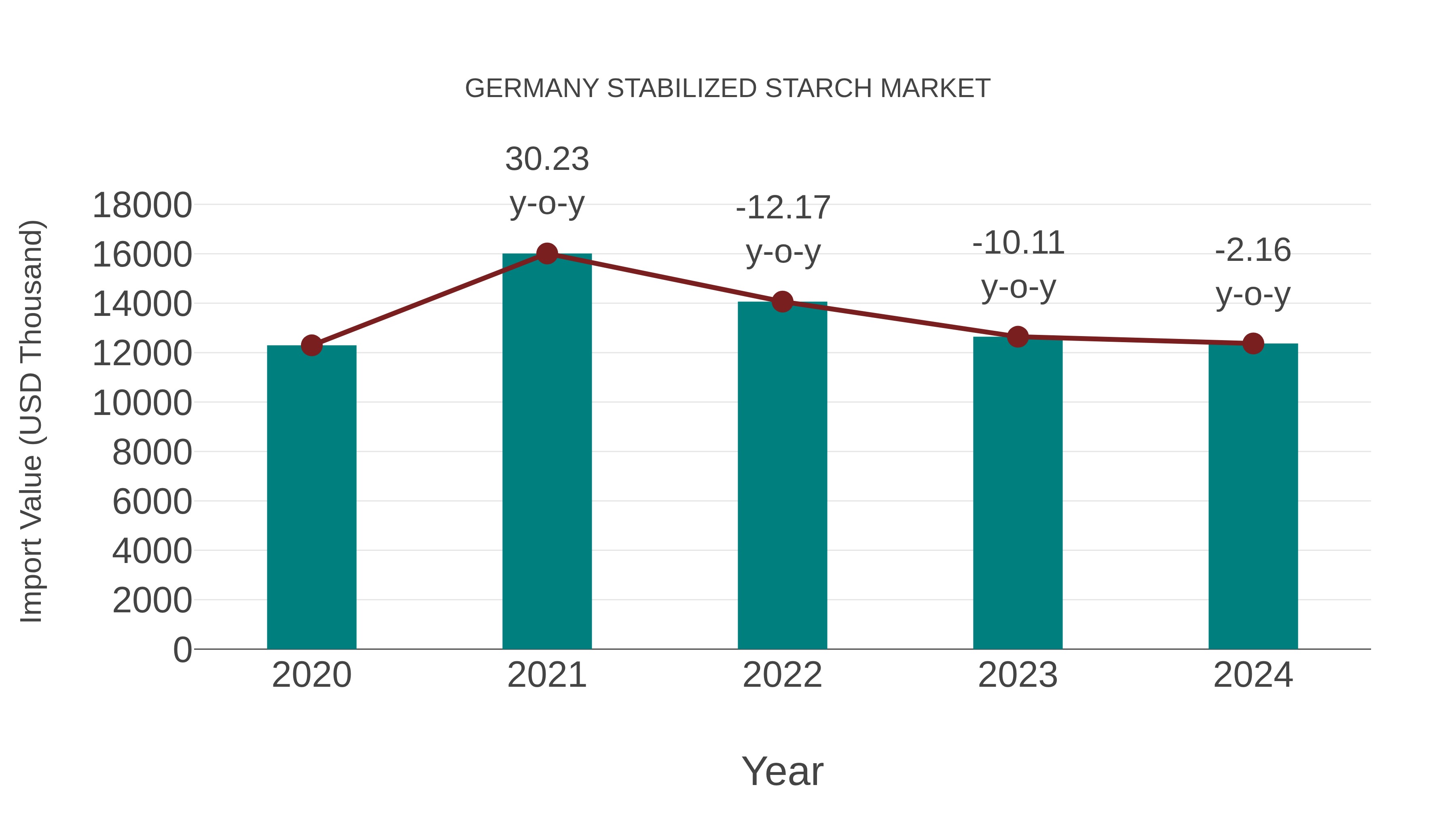  Germany Stabilized Starch Market: Import Trend Analysis