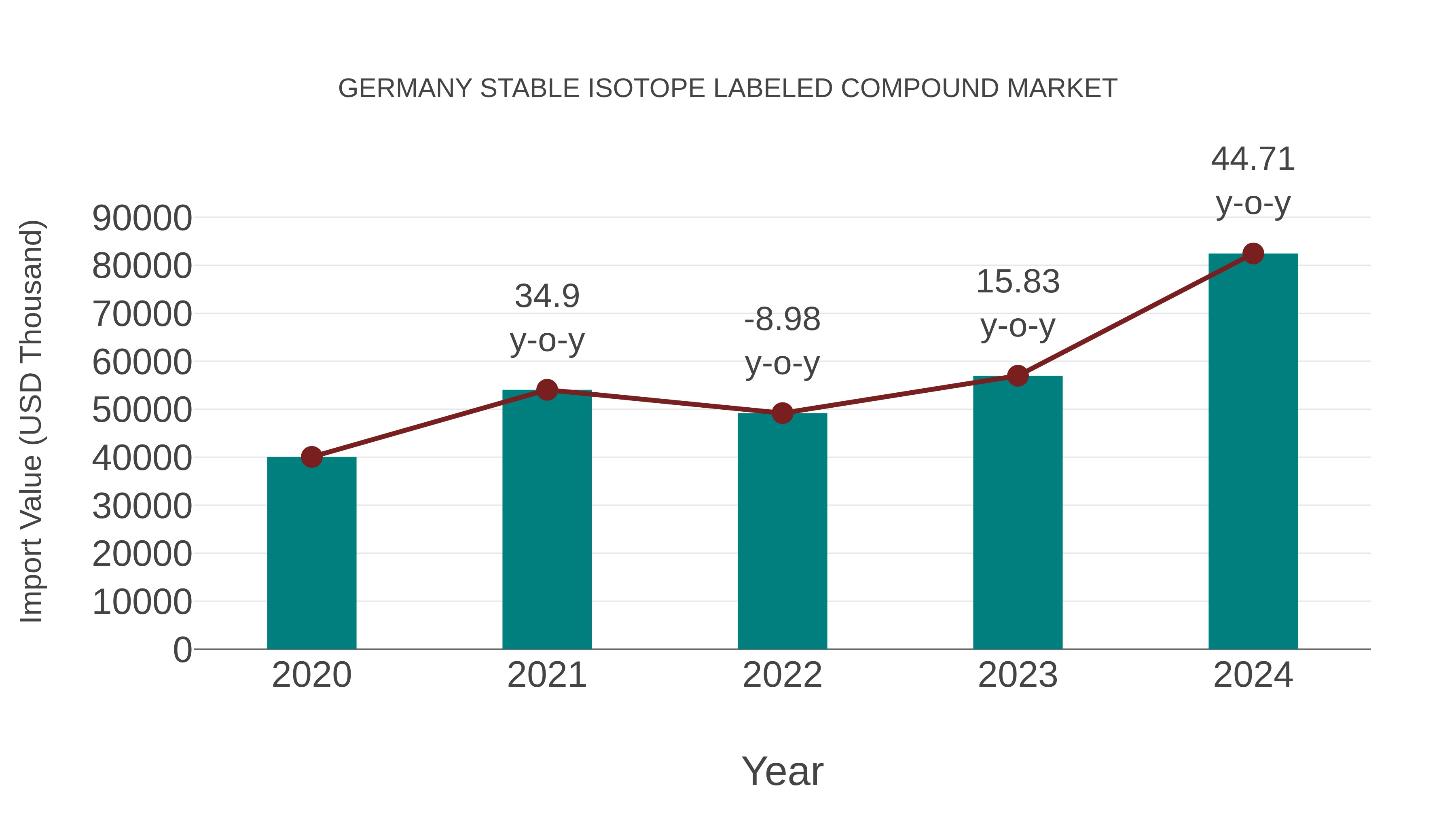  Germany Stable Isotope Labeled Compound Market: Import Trend Analysis