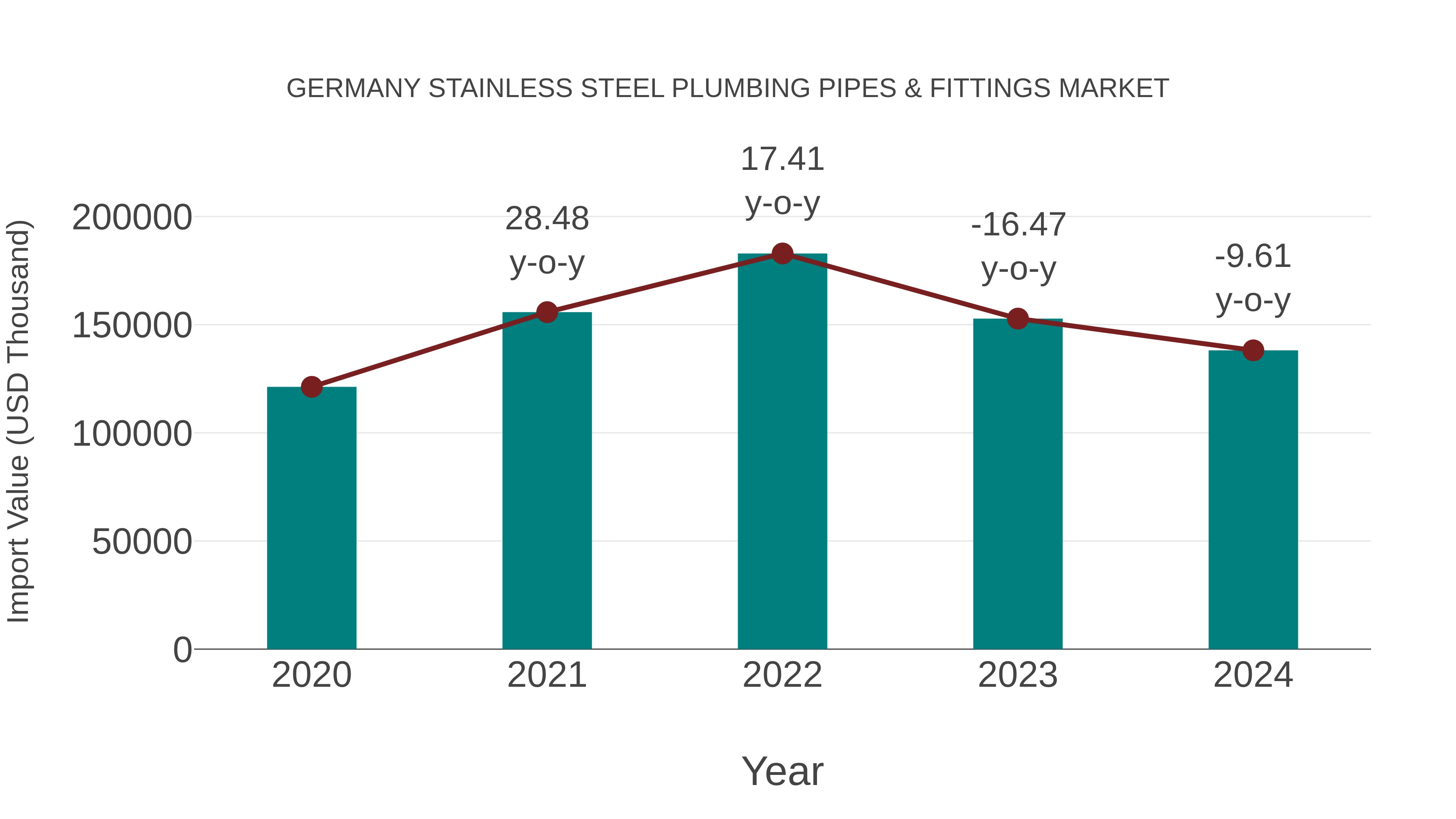Germany Stainless Steel Plumbing Pipes & Fittings Market: Import Trend Analysis