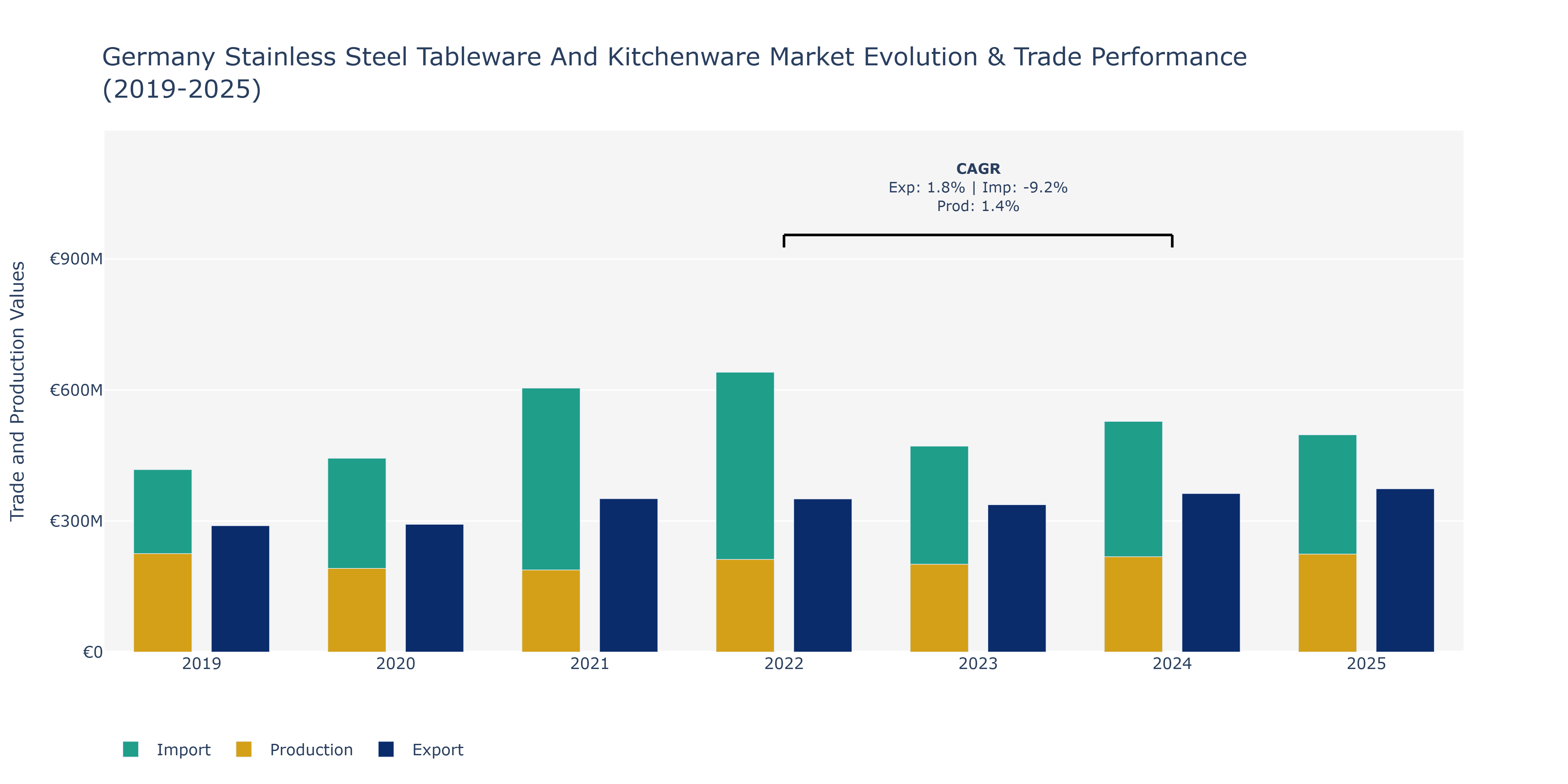 Germany Stainless Steel Tableware And Kitchenware Market: Production & Trade Performance (2019-2025)