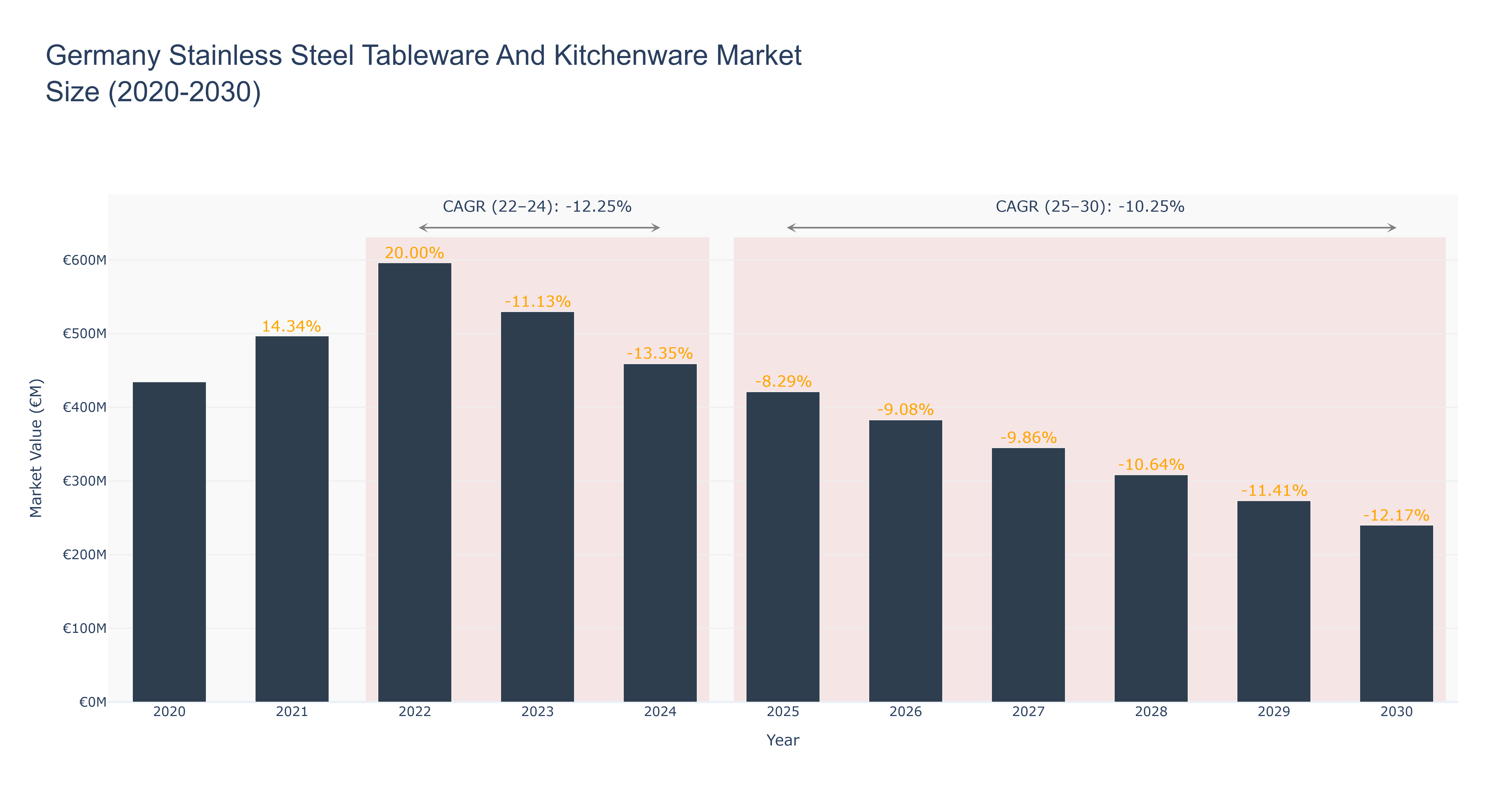 Germany Stainless Steel Tableware And Kitchenware Market Size (2020-2030)