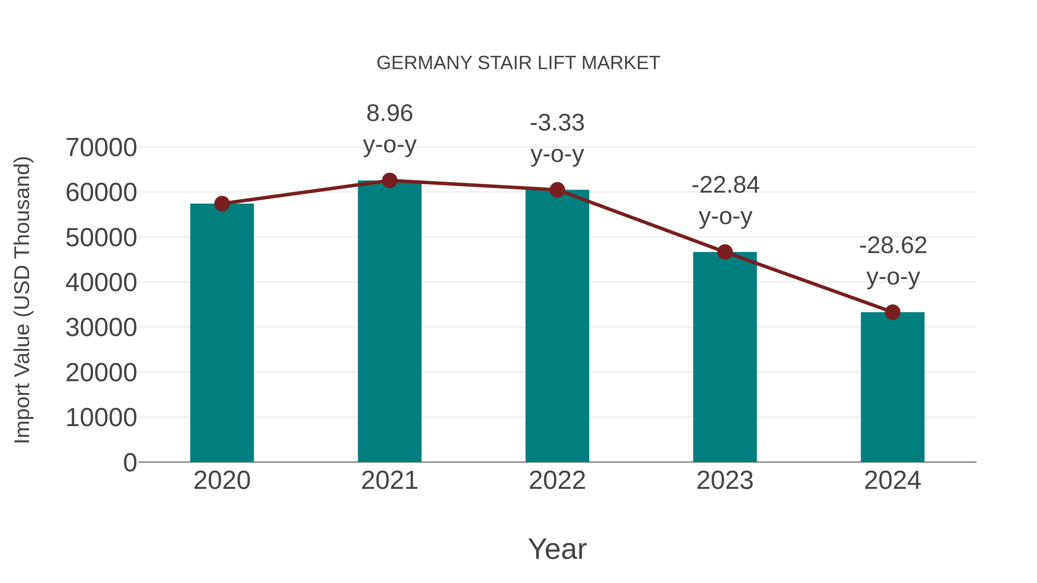  Germany Stair Lift Market: Import Trend Analysis