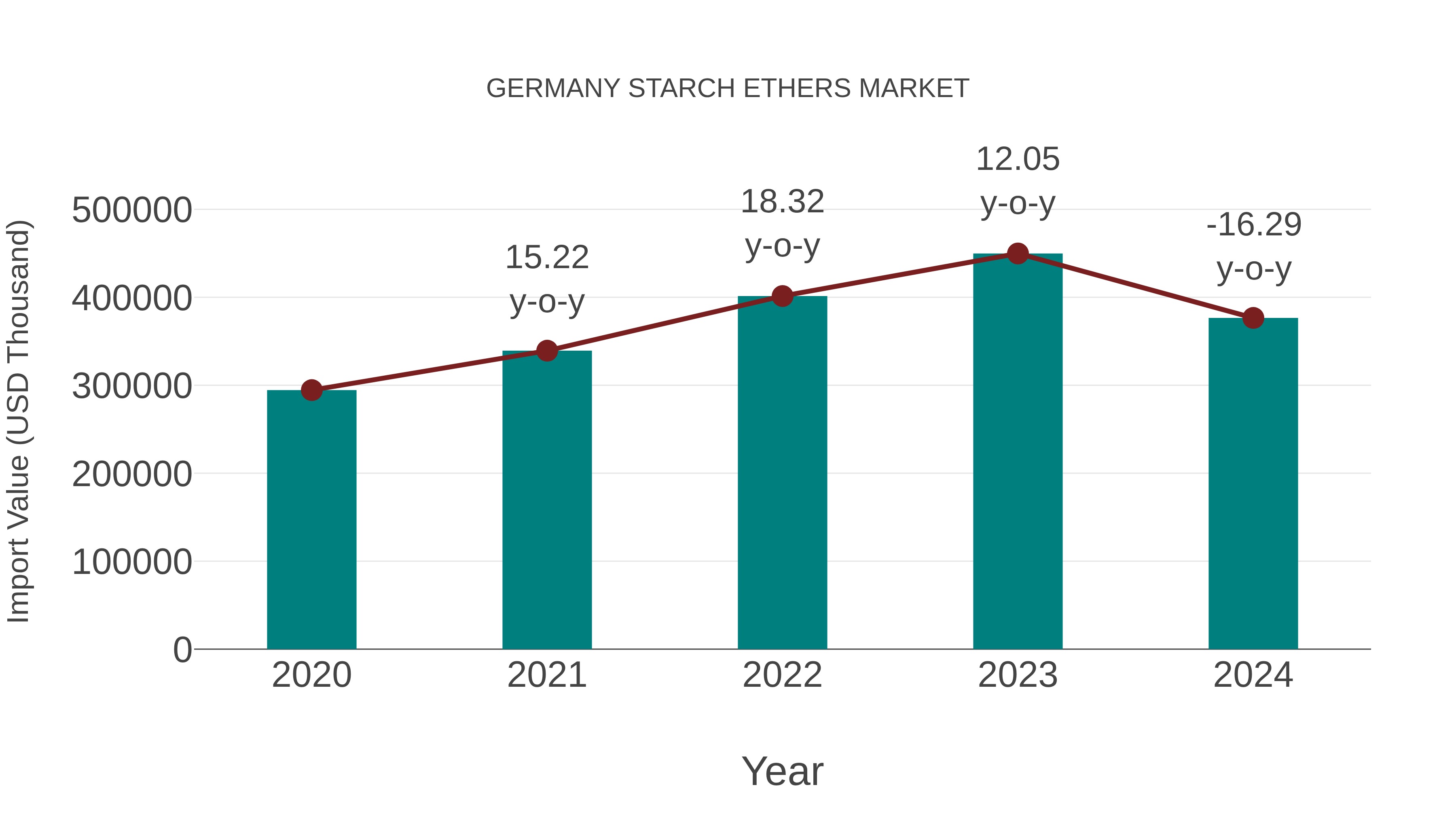  Germany Starch Ethers Market: Import Trend Analysis