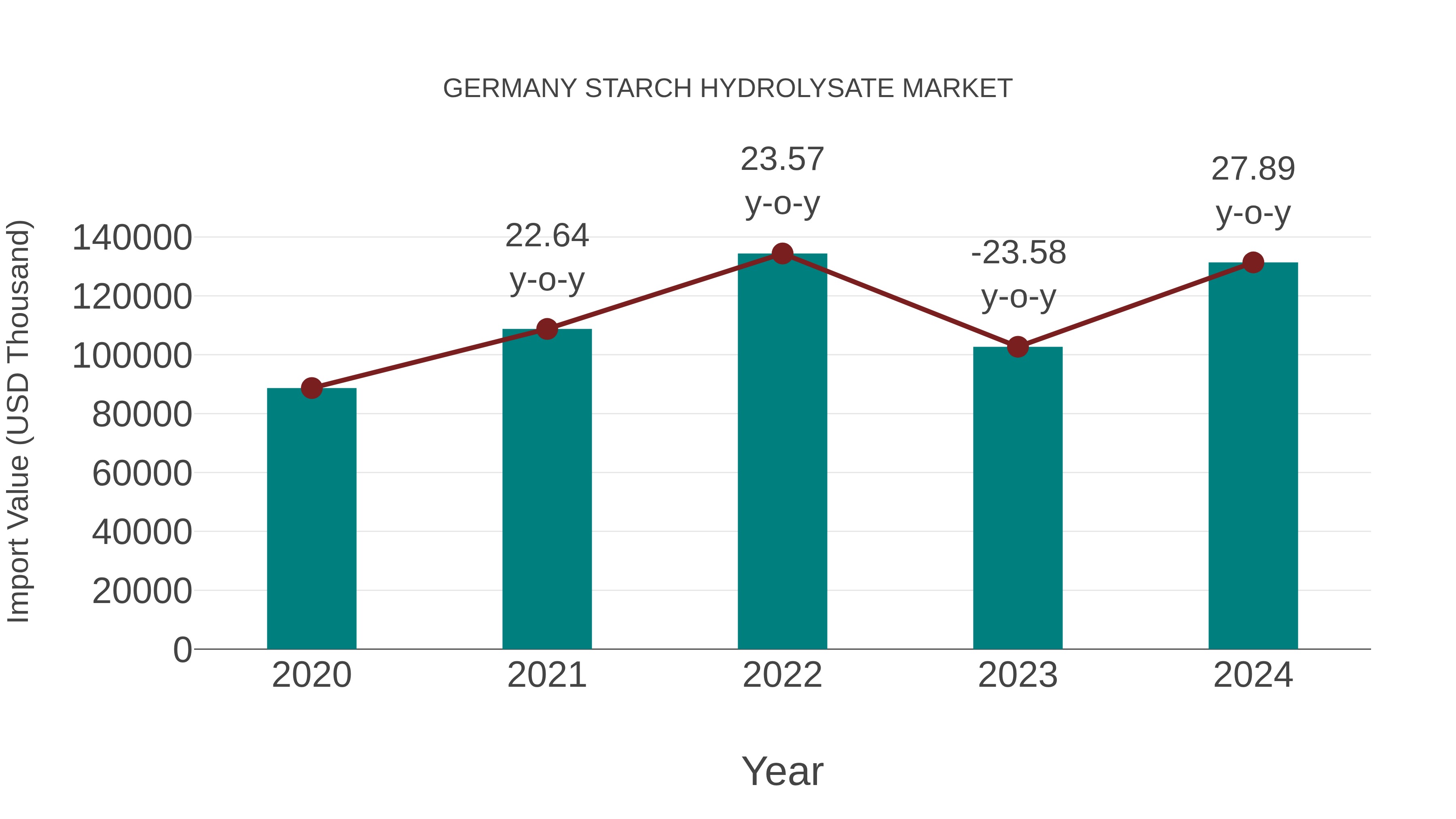 Germany Starch Hydrolysate Market: Import Trend Analysis
