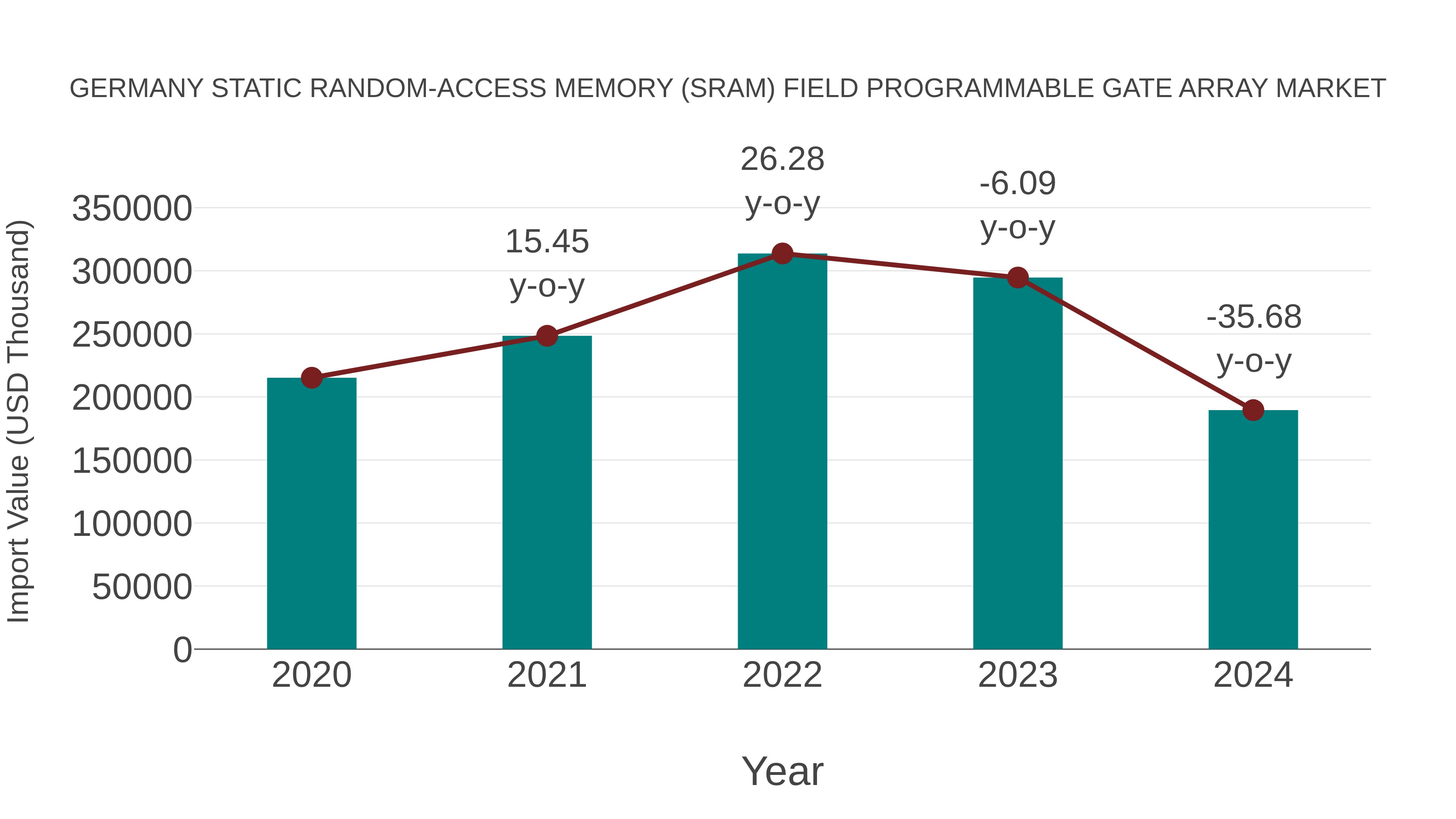  Germany Static Random-access Memory (Sram) Field Programmable Gate Array Market: Import Trend Analysis