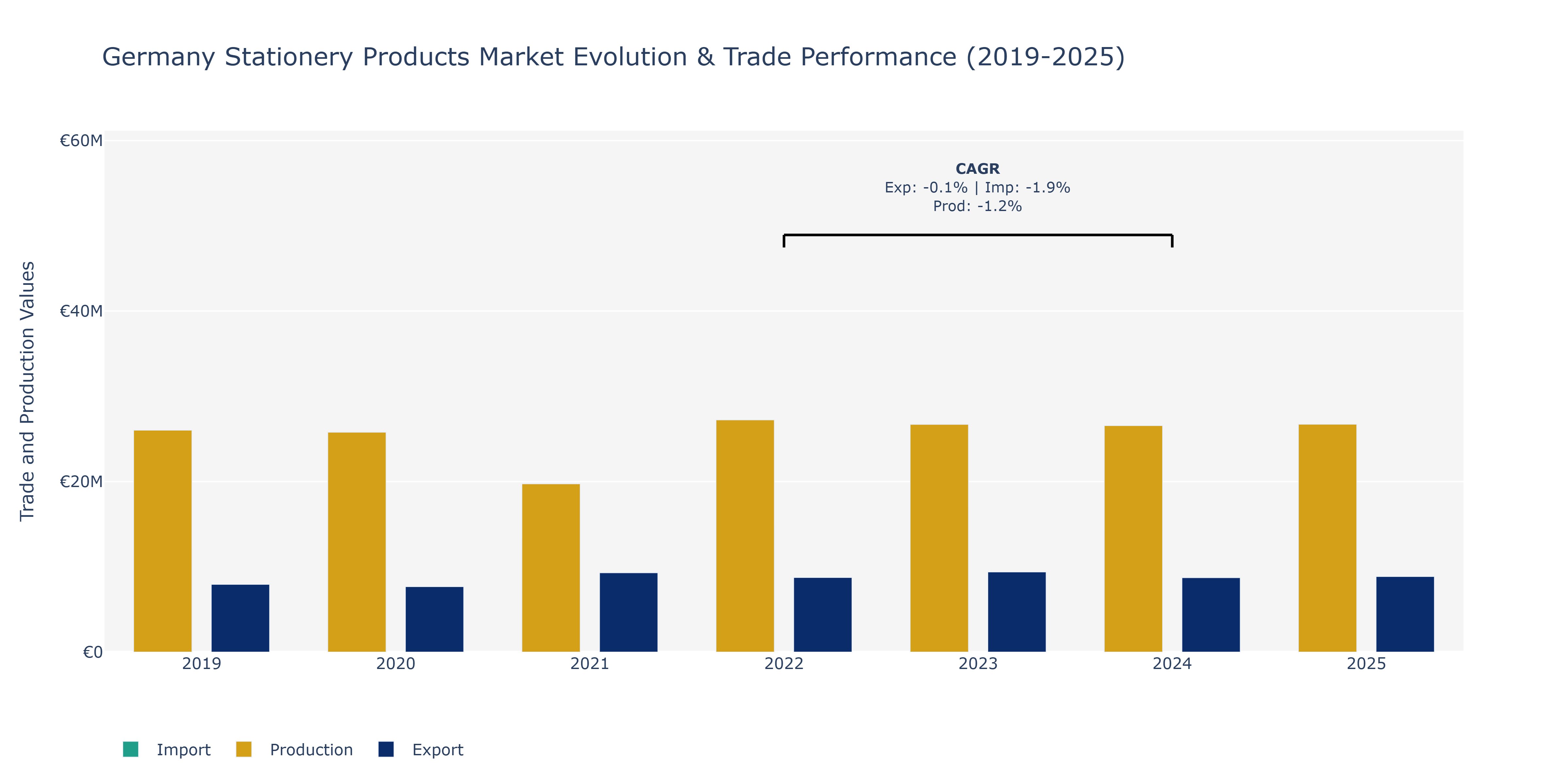 Germany Stationery Products Market: Production & Trade Performance (2019-2025)