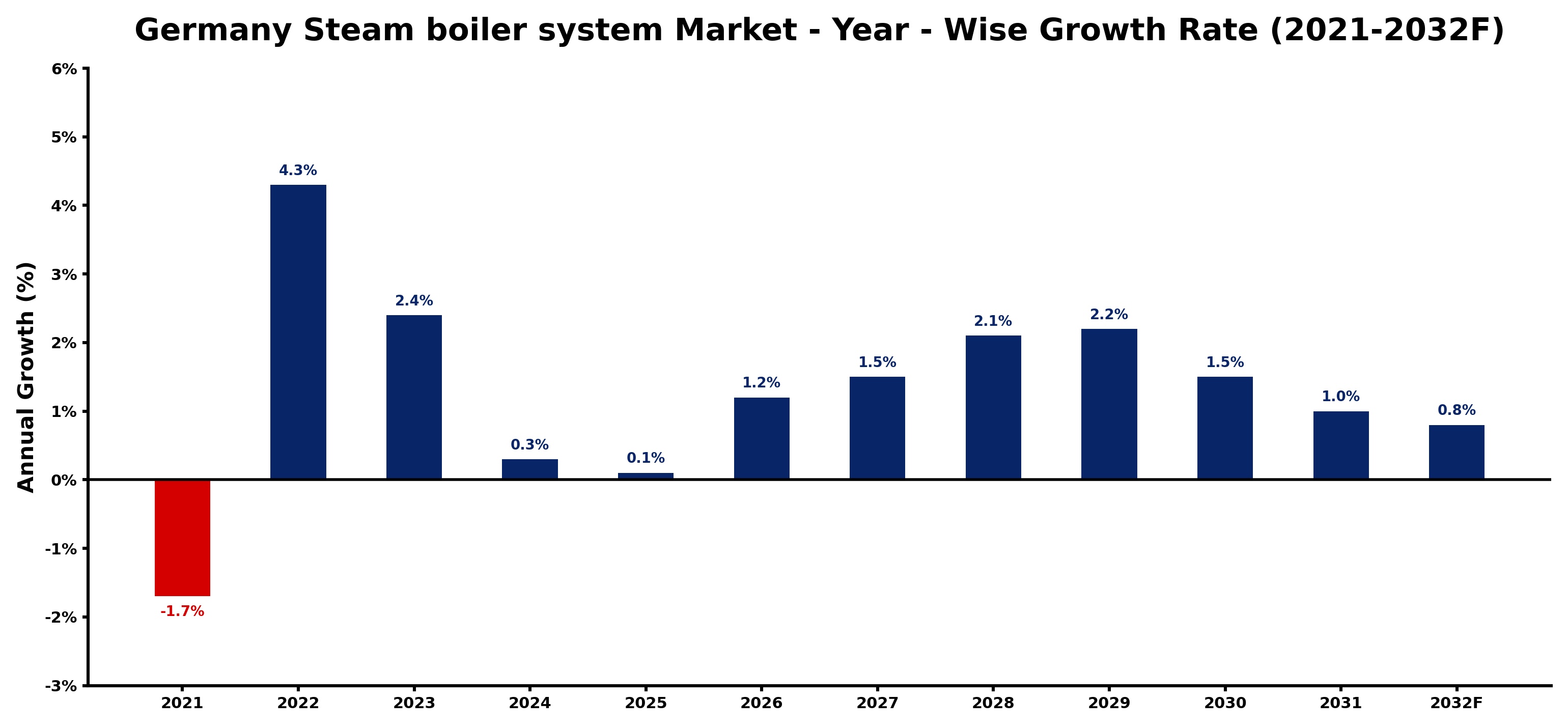 Germany Steam boiler system Market Year-wise Growth Rate and Key Drivers