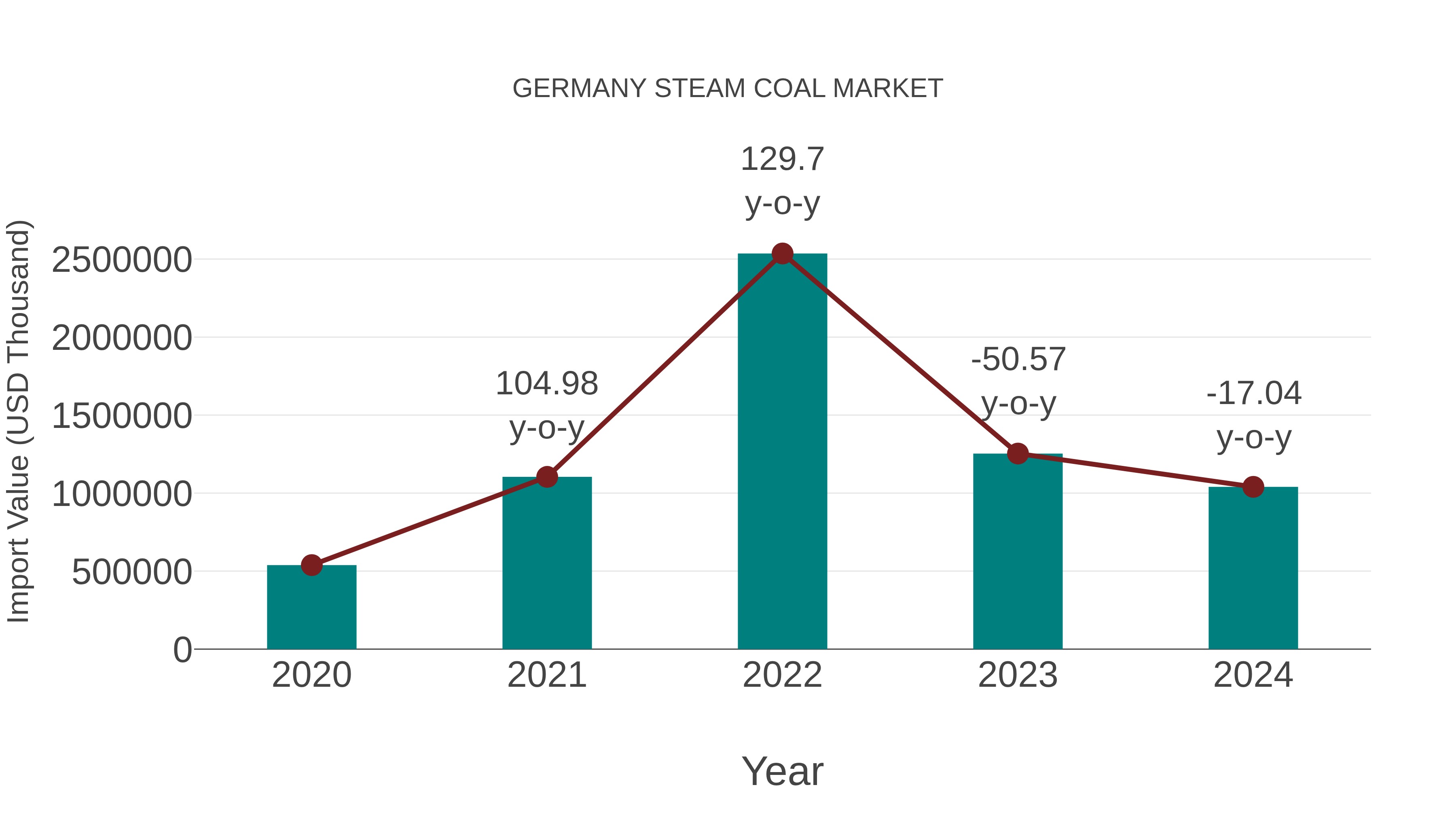  Germany Steam Coal Market: Import Trend Analysis