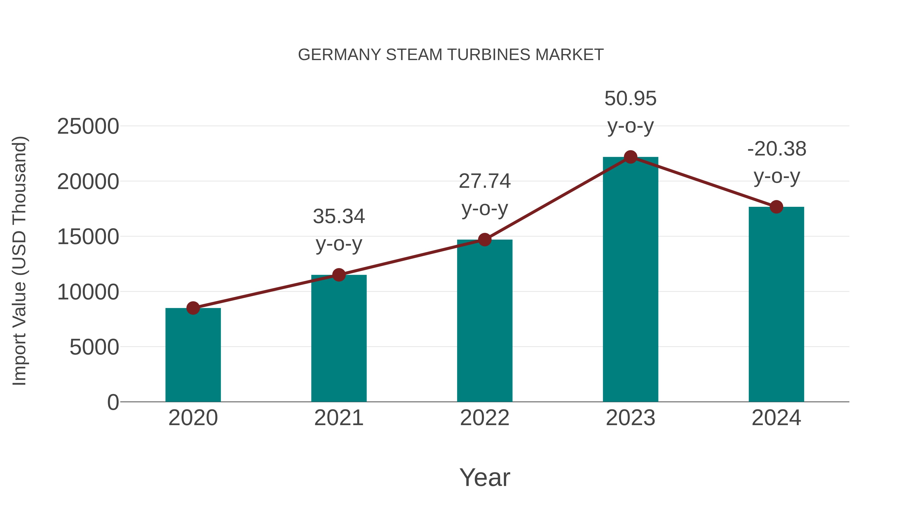 Germany Steam Turbines Market: Import Trend Analysis