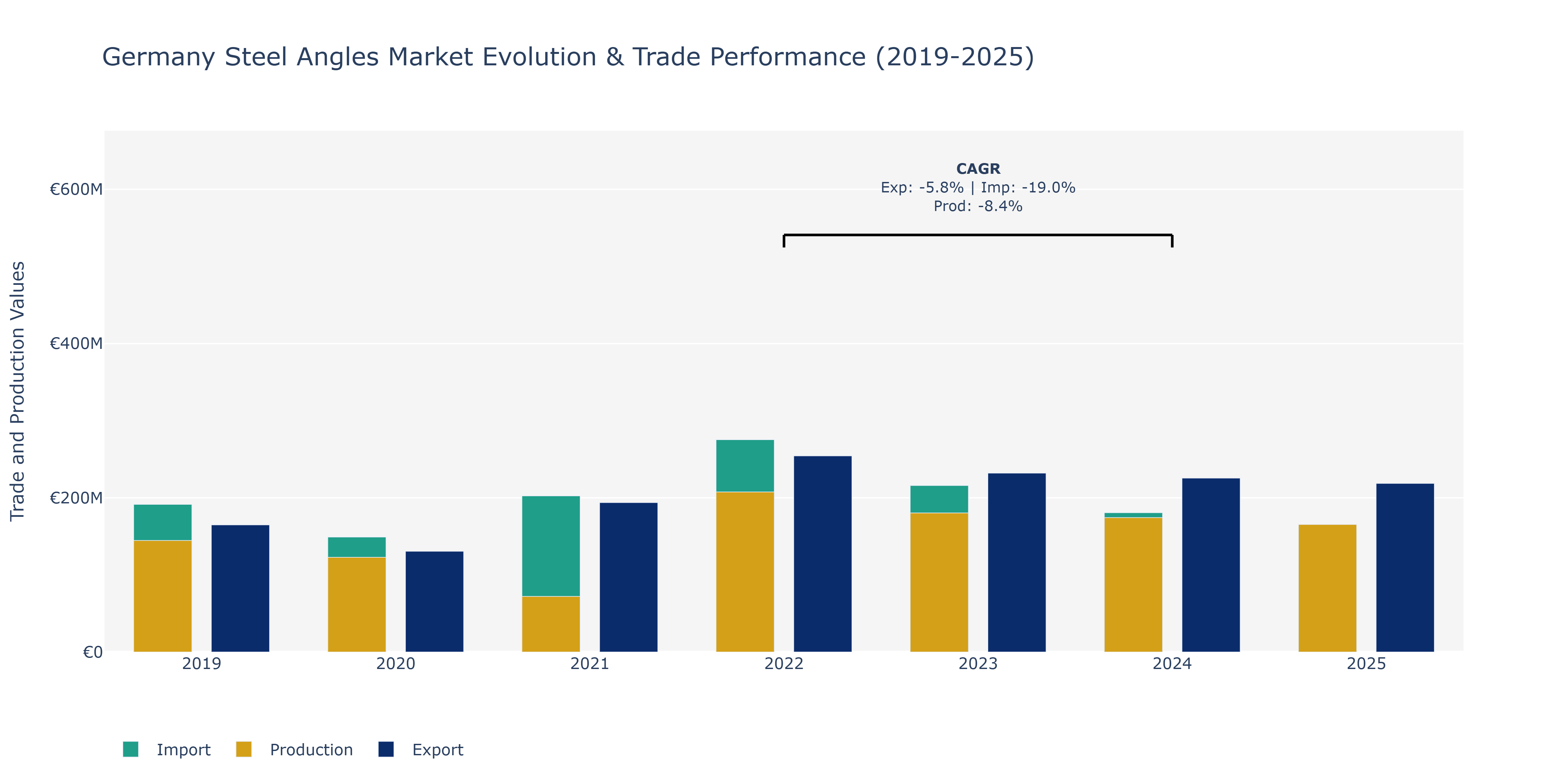 Germany Steel Angles Market: Production & Trade Performance (2019-2025)