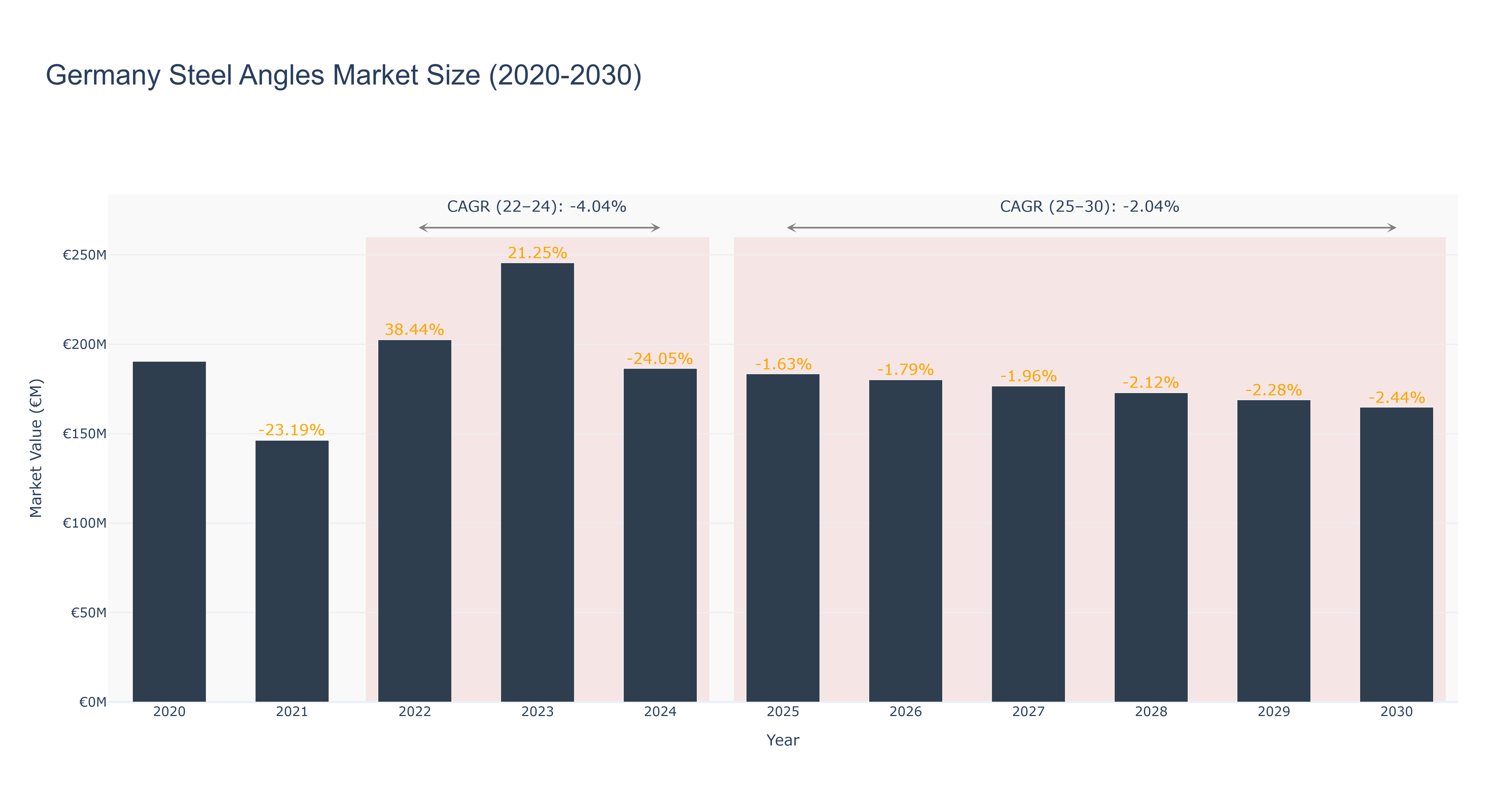 Germany Steel Angles Market Size (2020-2030)