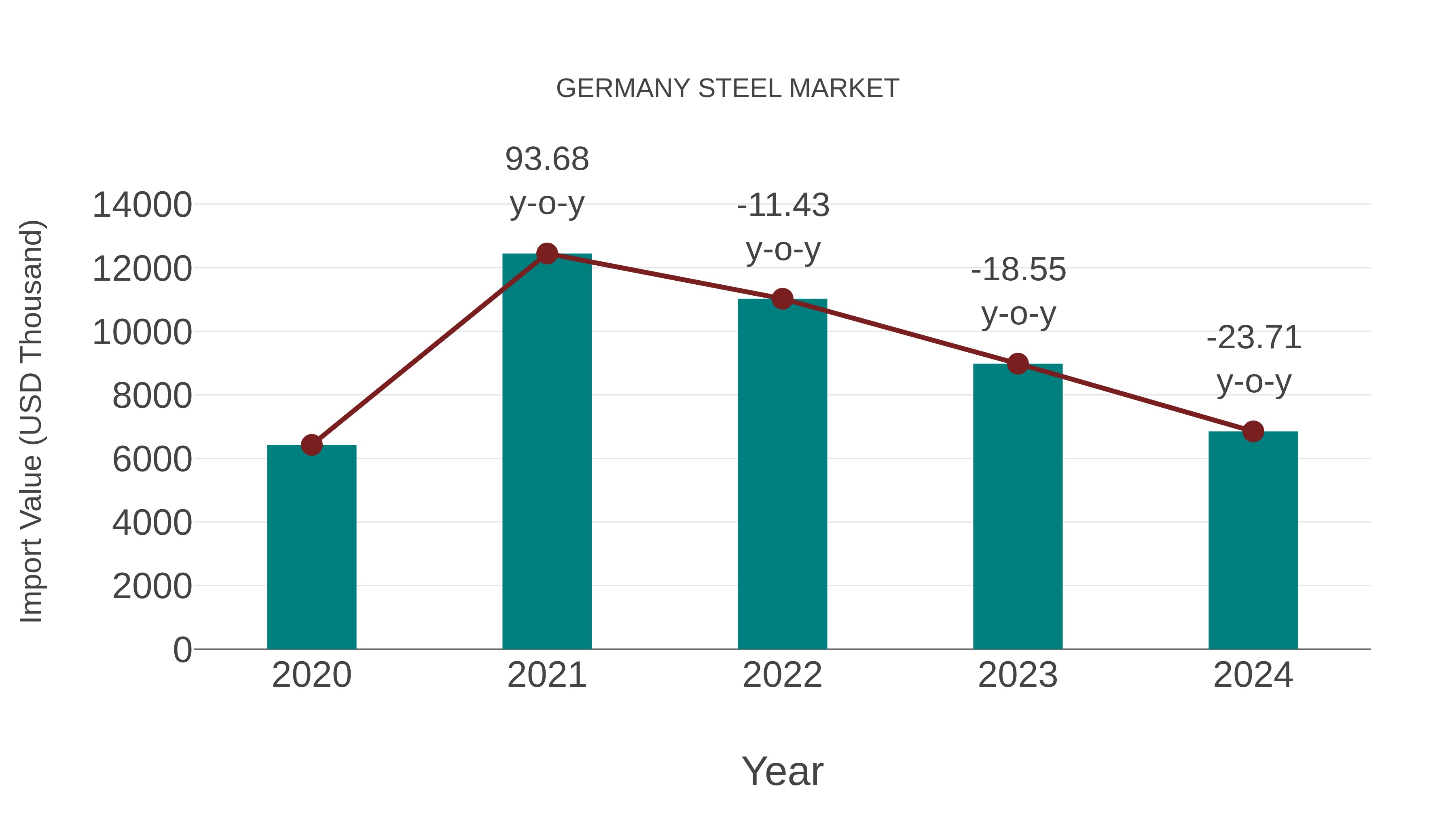  Germany Steel Market: Import Trend Analysis