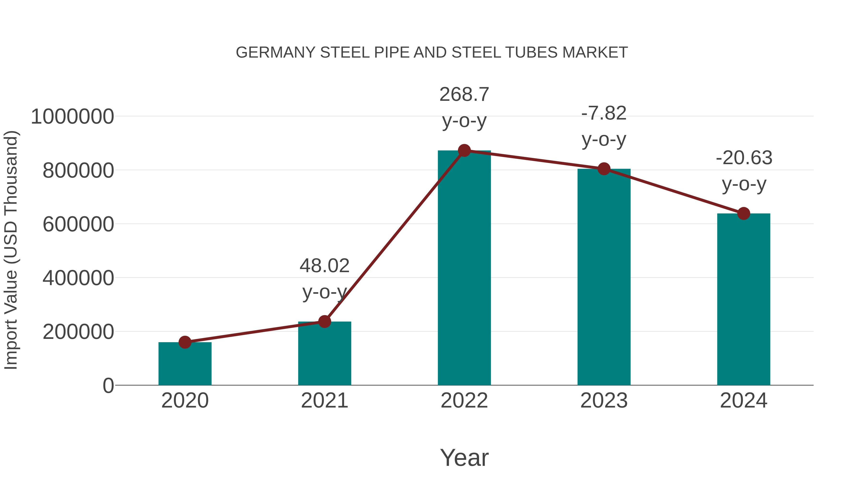 Germany Steel Pipe and Steel Tubes Market: Import Trend Analysis
