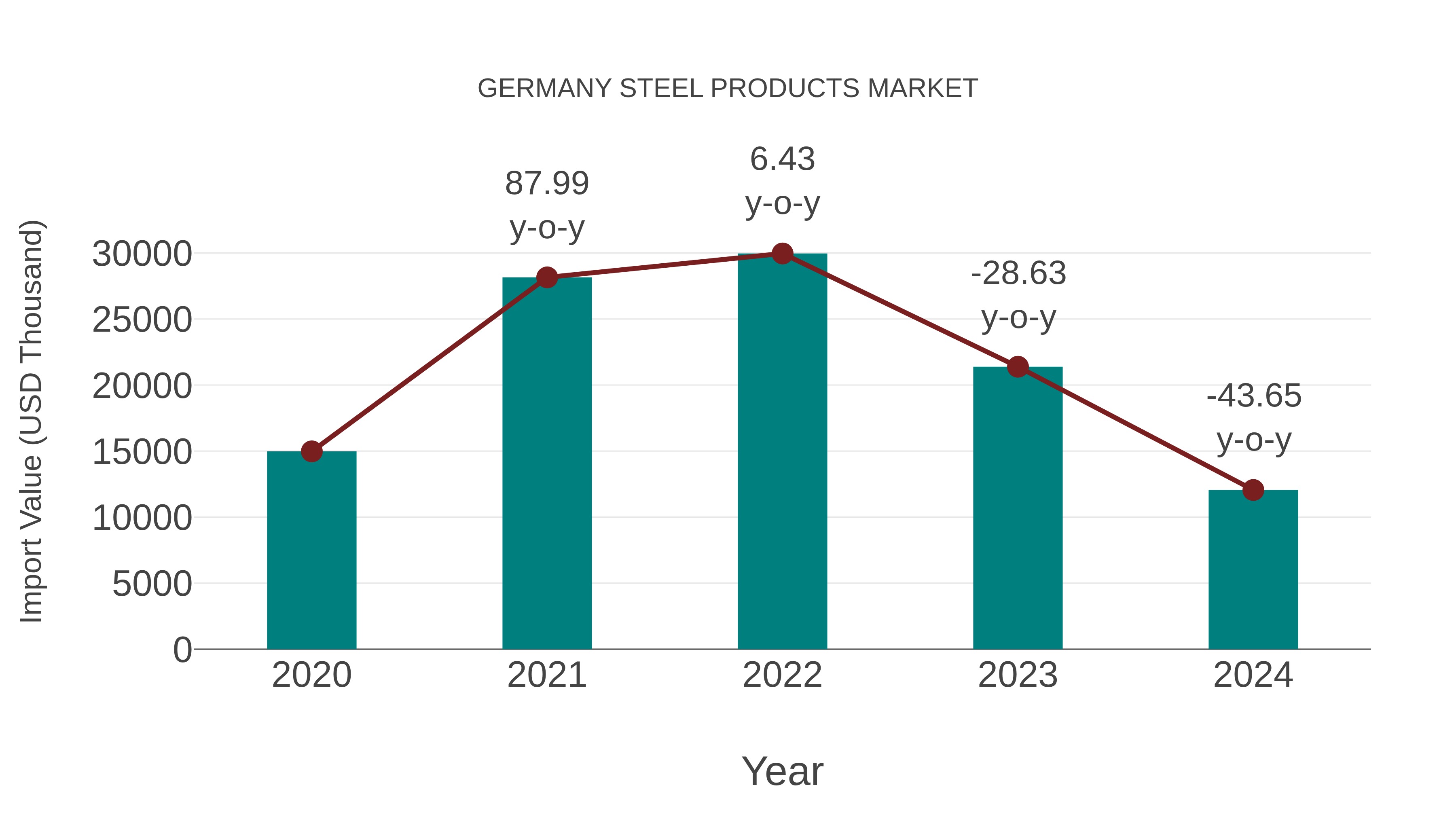  Germany Steel Products Market: Import Trend Analysis