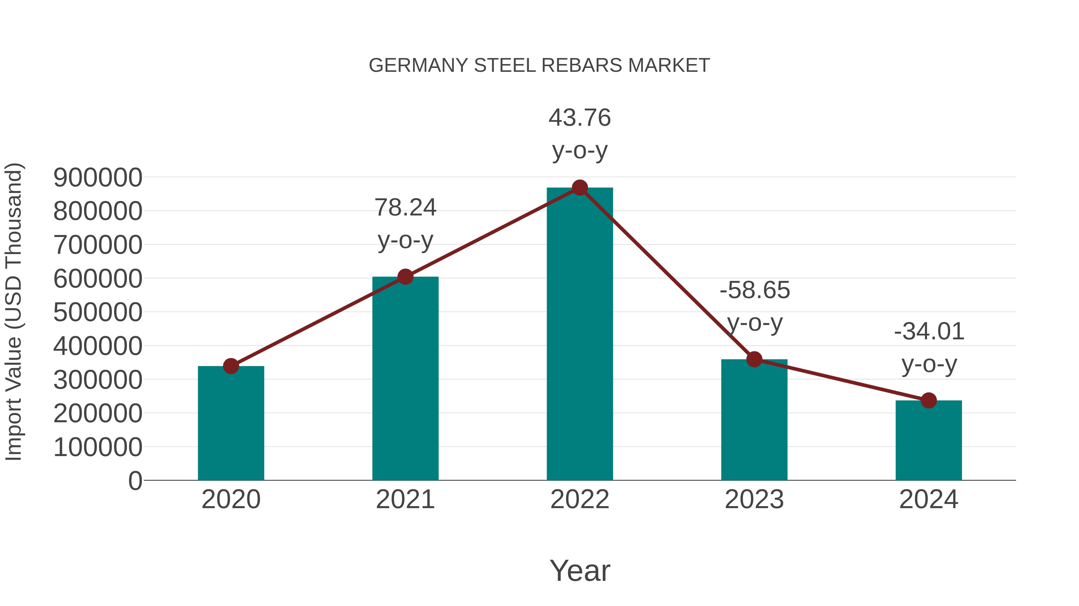  Germany Steel Rebars Market: Import Trend Analysis
