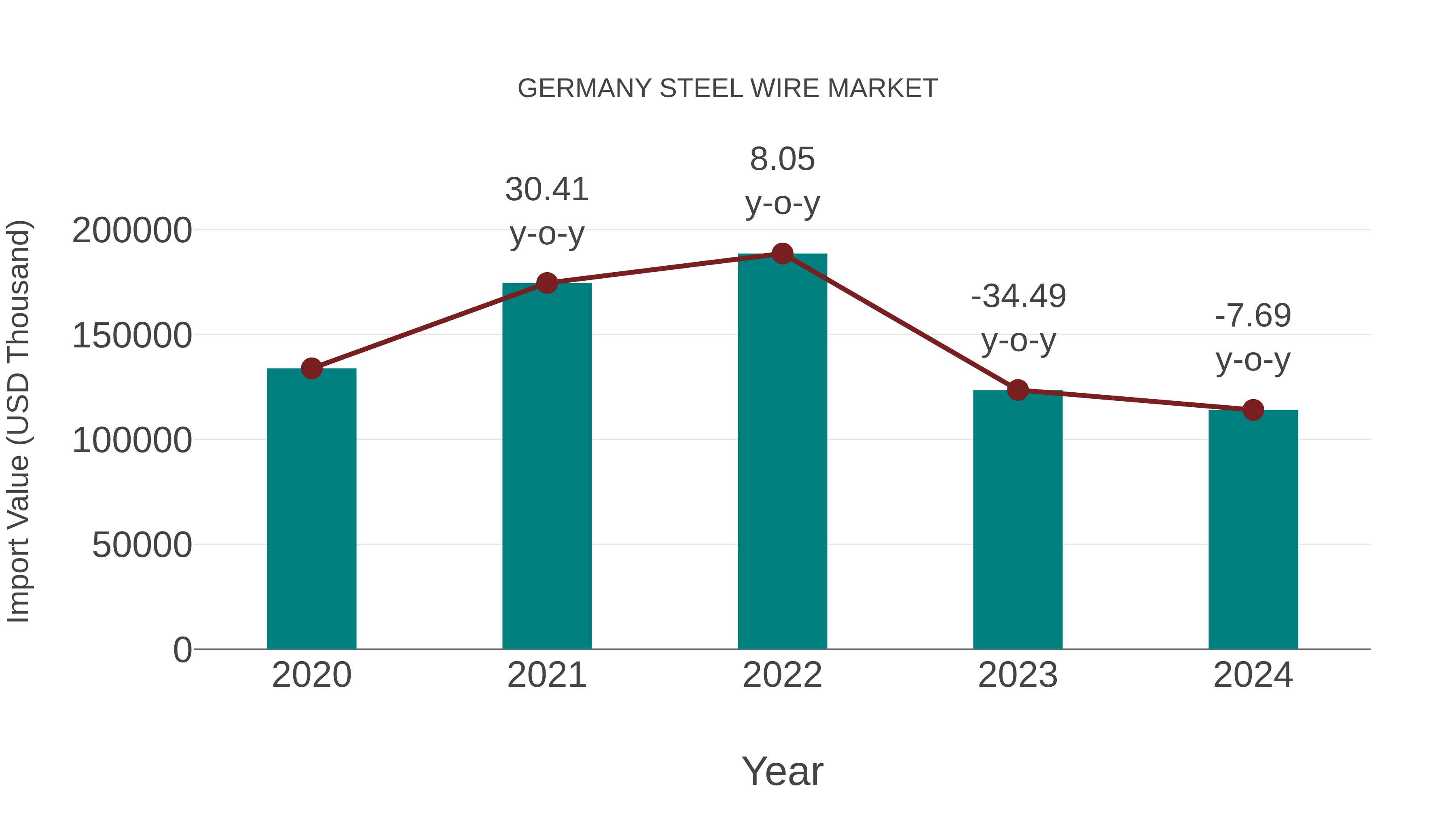  Germany Steel Wire Market: Import Trend Analysis