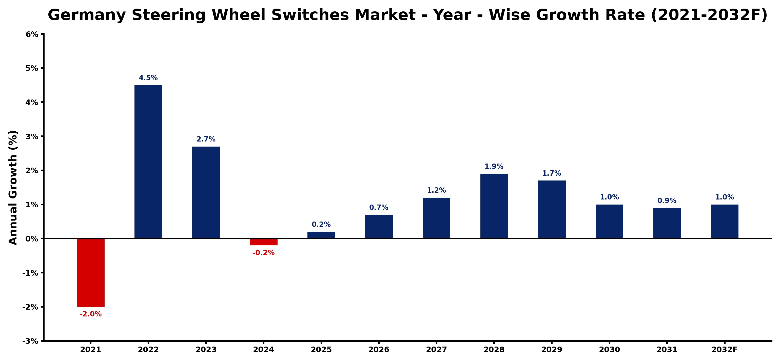 Germany Steering Wheel Switches Market Year-wise Growth Rate and Key Drivers