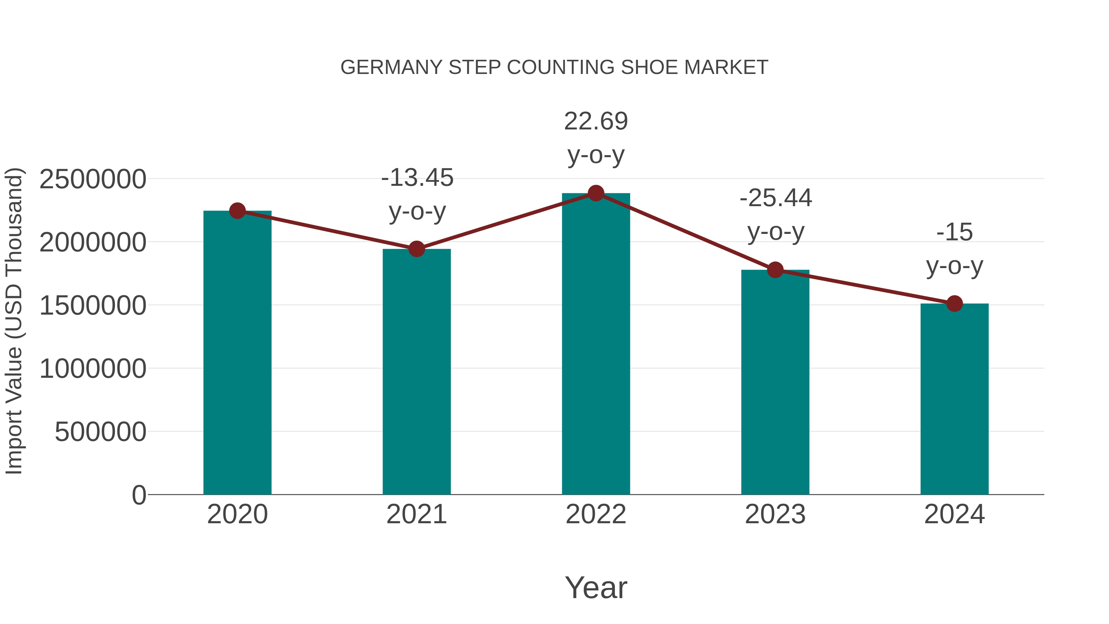  Germany Step Counting Shoe Market: Import Trend Analysis