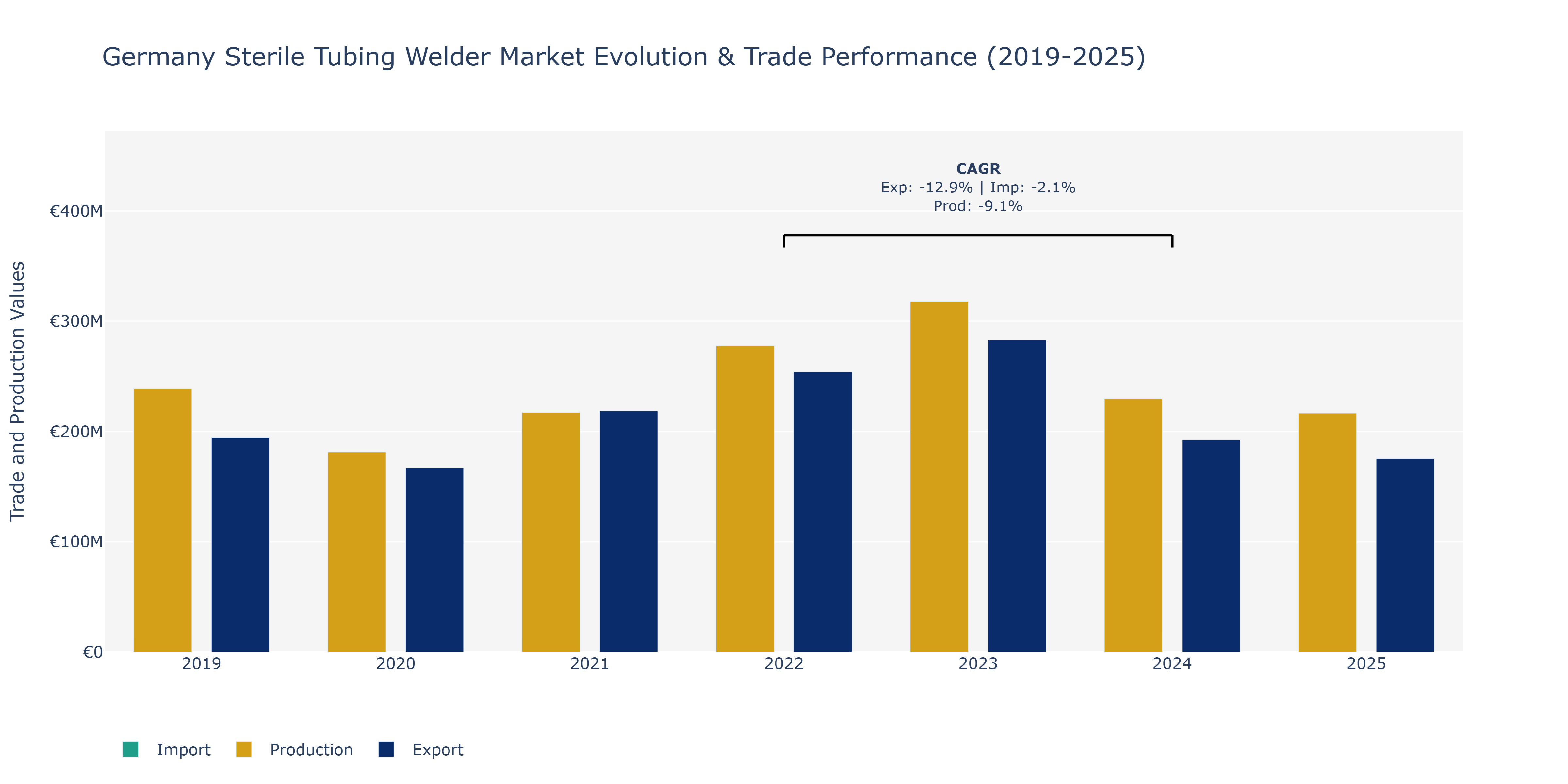 Germany Sterile Tubing Welder Market: Production & Trade Performance (2019-2025)
