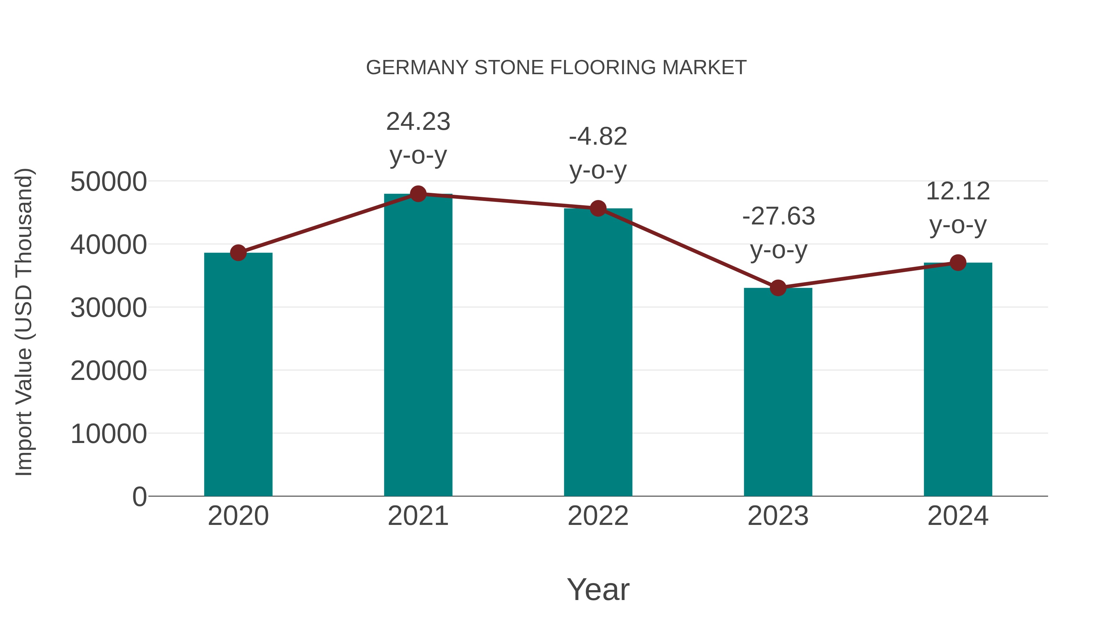 Germany Stone Flooring Market: Import Trend Analysis