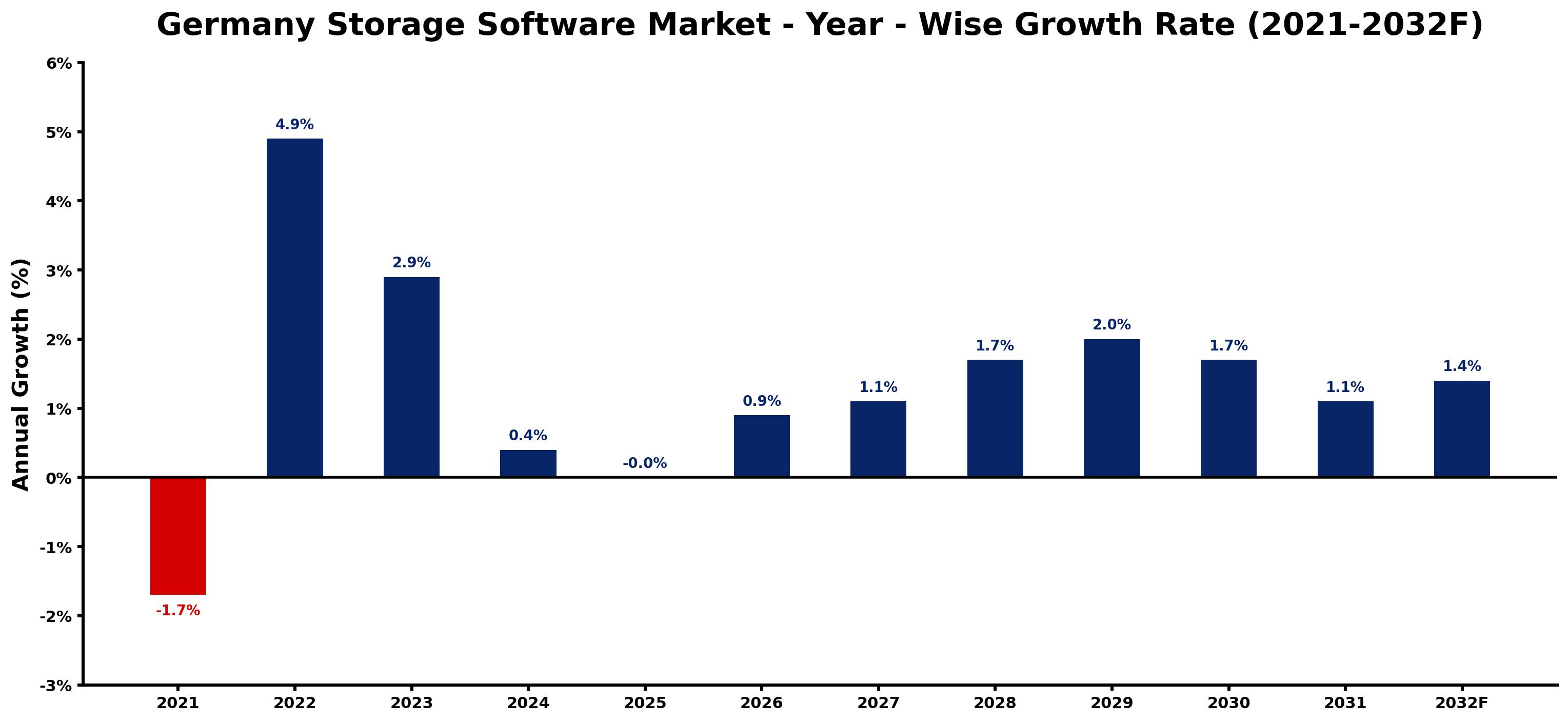 Germany Storage Software Market Year-wise Growth Rate and Key Drivers