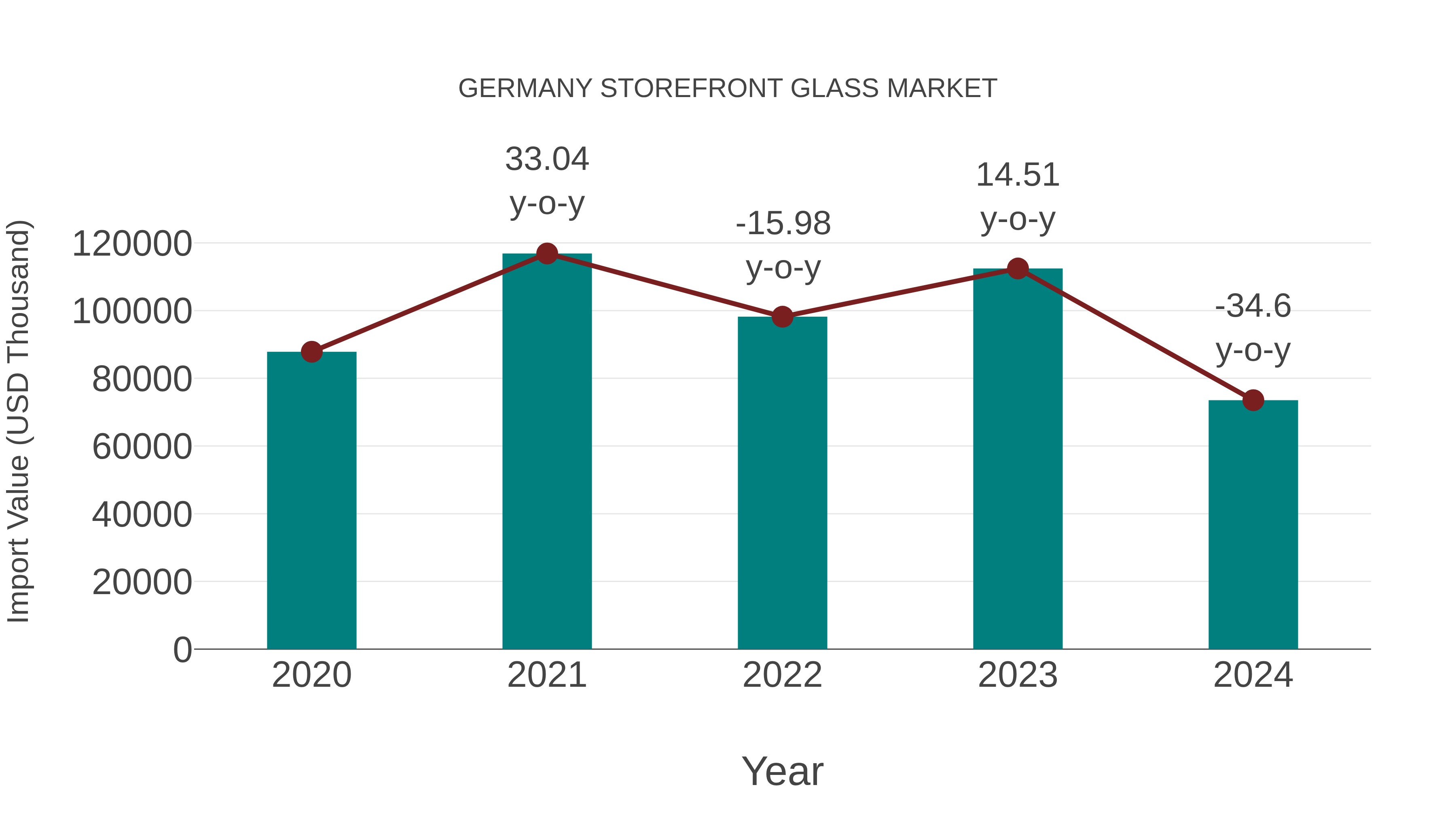 Germany Storefront Glass Market: Import Trend Analysis