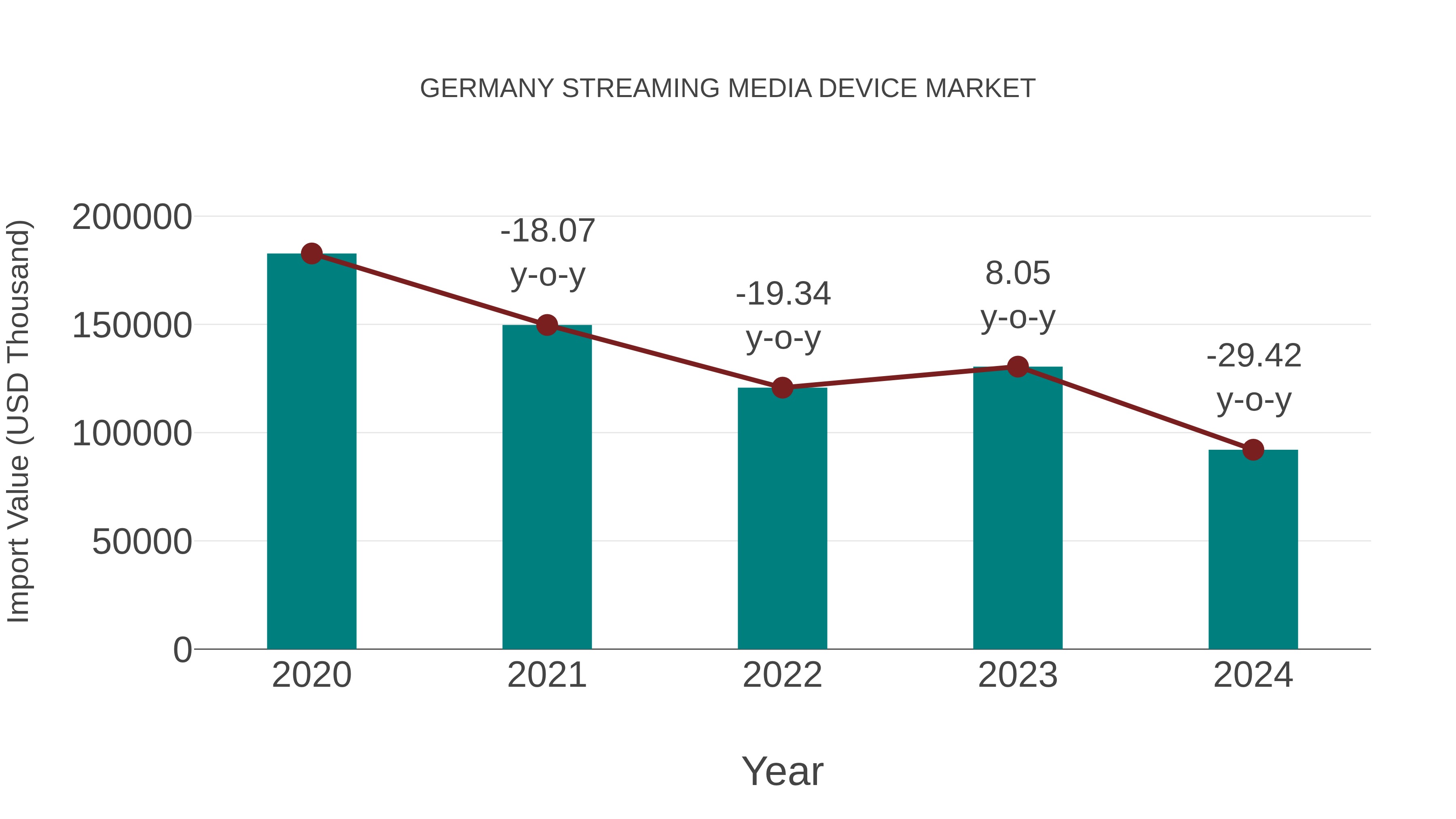  Germany Streaming Media Device Market: Import Trend Analysis