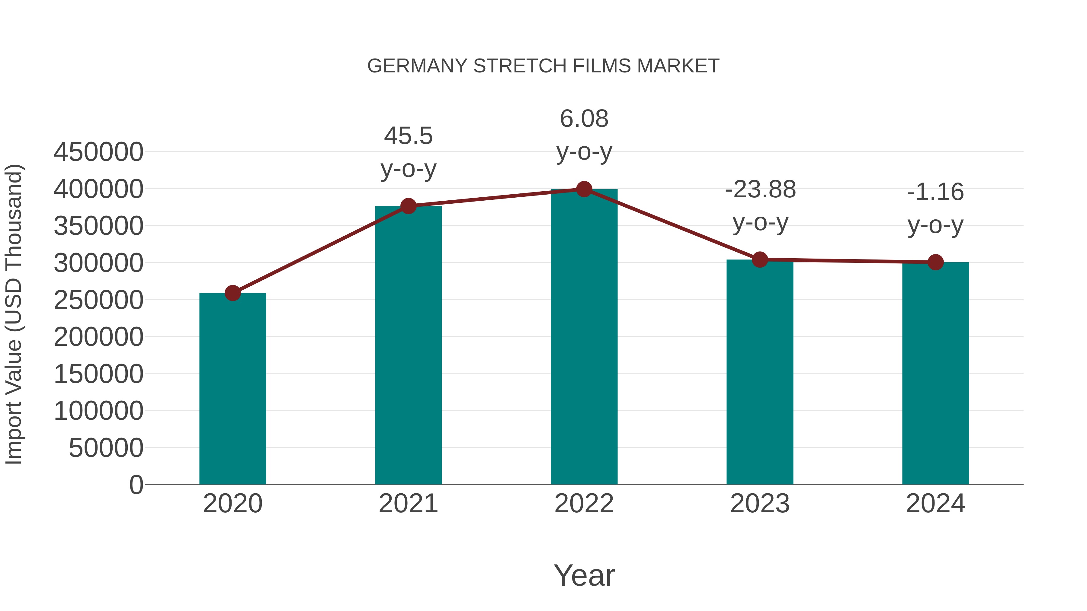  Germany Stretch Films Market: Import Trend Analysis