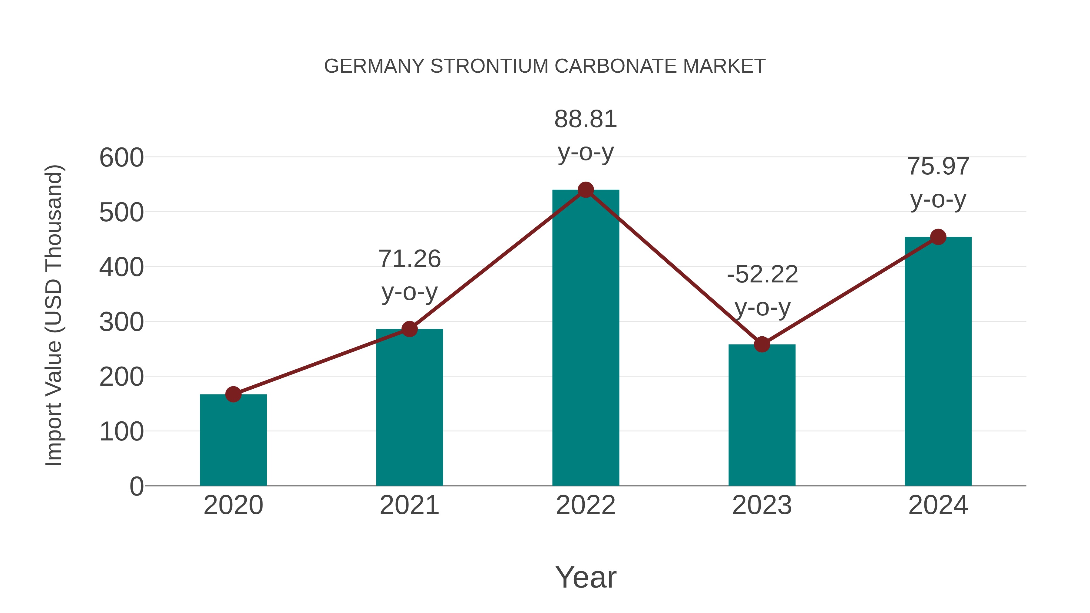 Germany Strontium Carbonate Market: Import Trend Analysis
