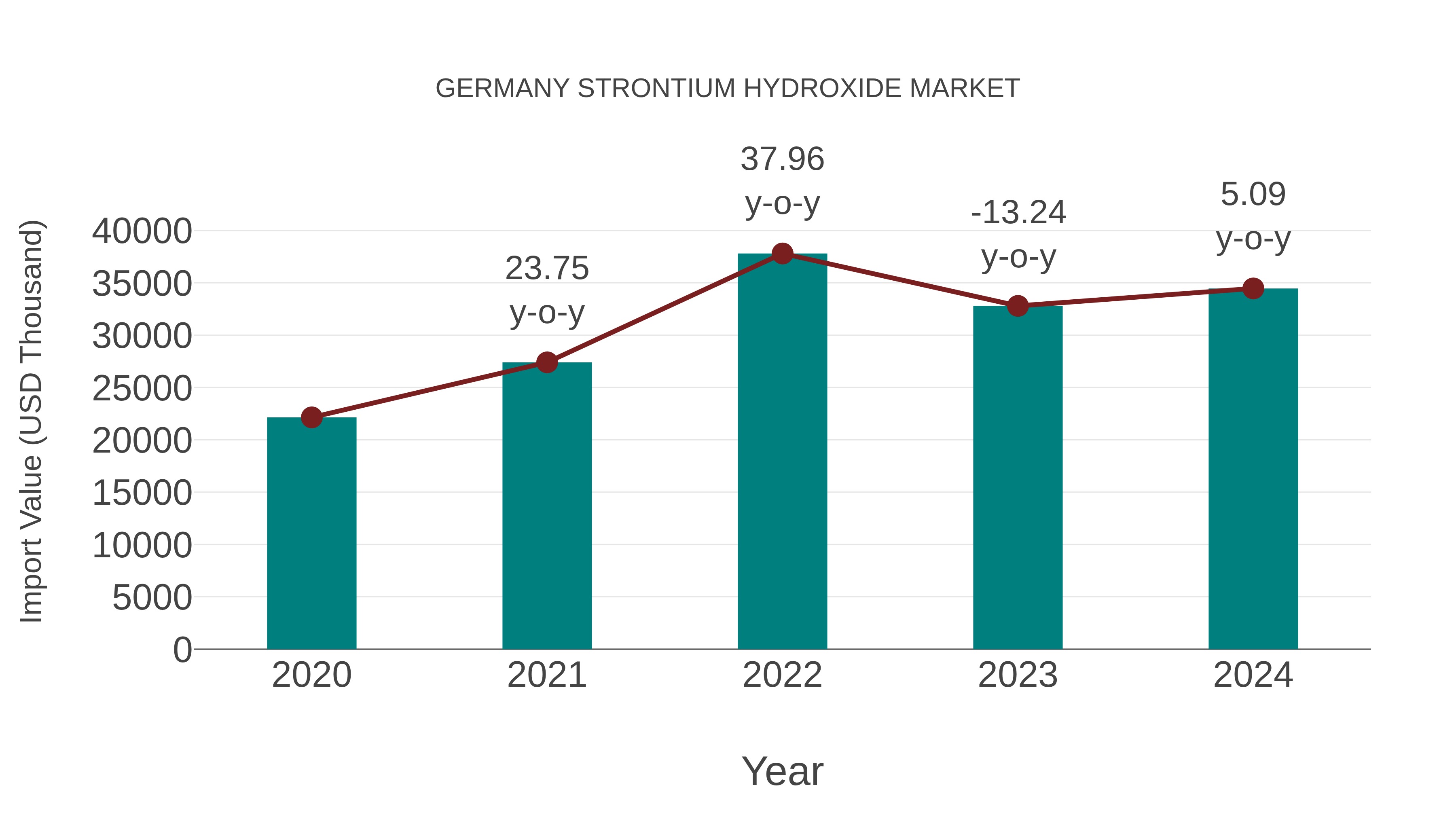 Germany Strontium Hydroxide Market: Import Trend Analysis
