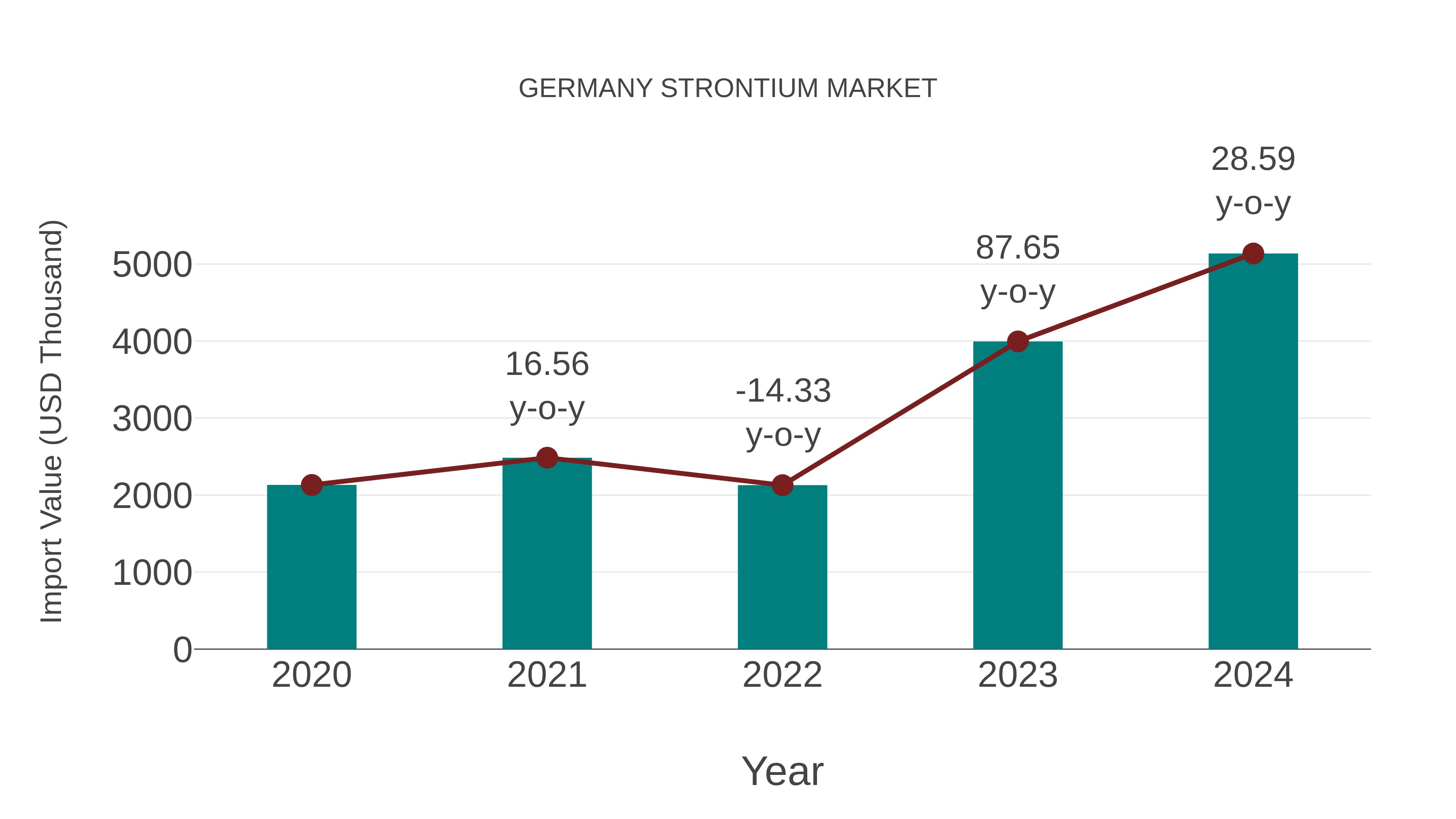  Germany Strontium Market: Import Trend Analysis