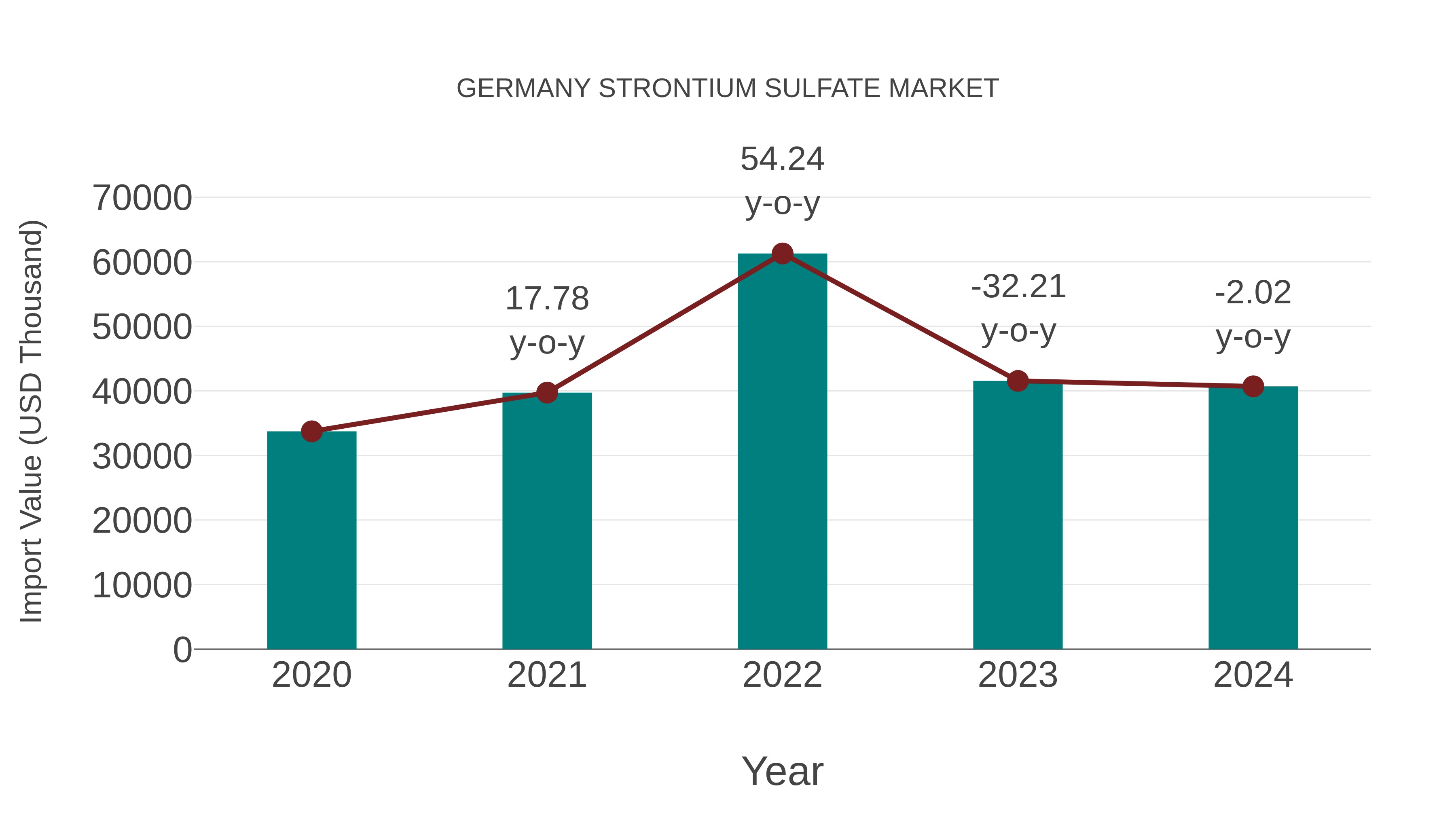 Germany Strontium Sulfate Market: Import Trend Analysis