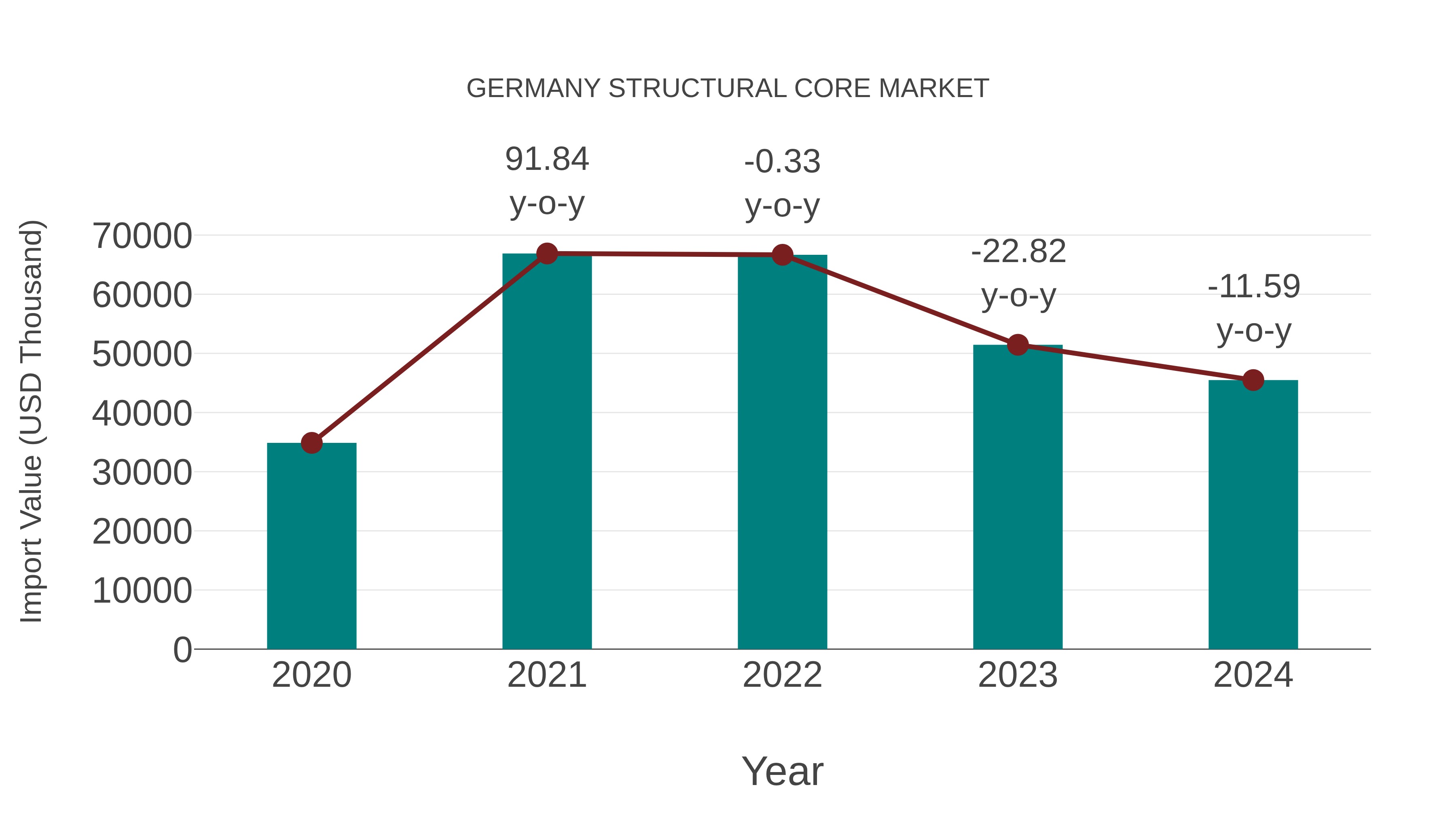  Germany Structural Core Market: Import Trend Analysis