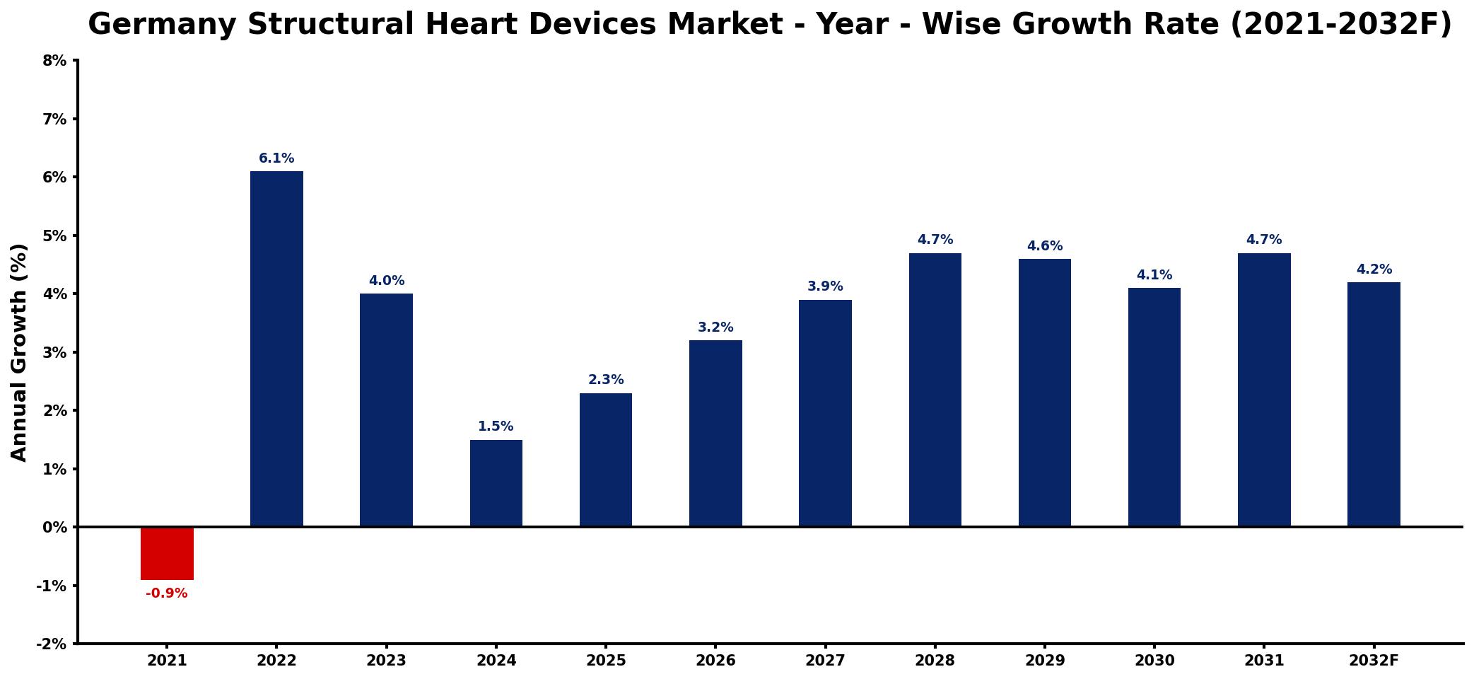 Germany Structural Heart Devices Market Year-wise Growth Rate and Key Drivers