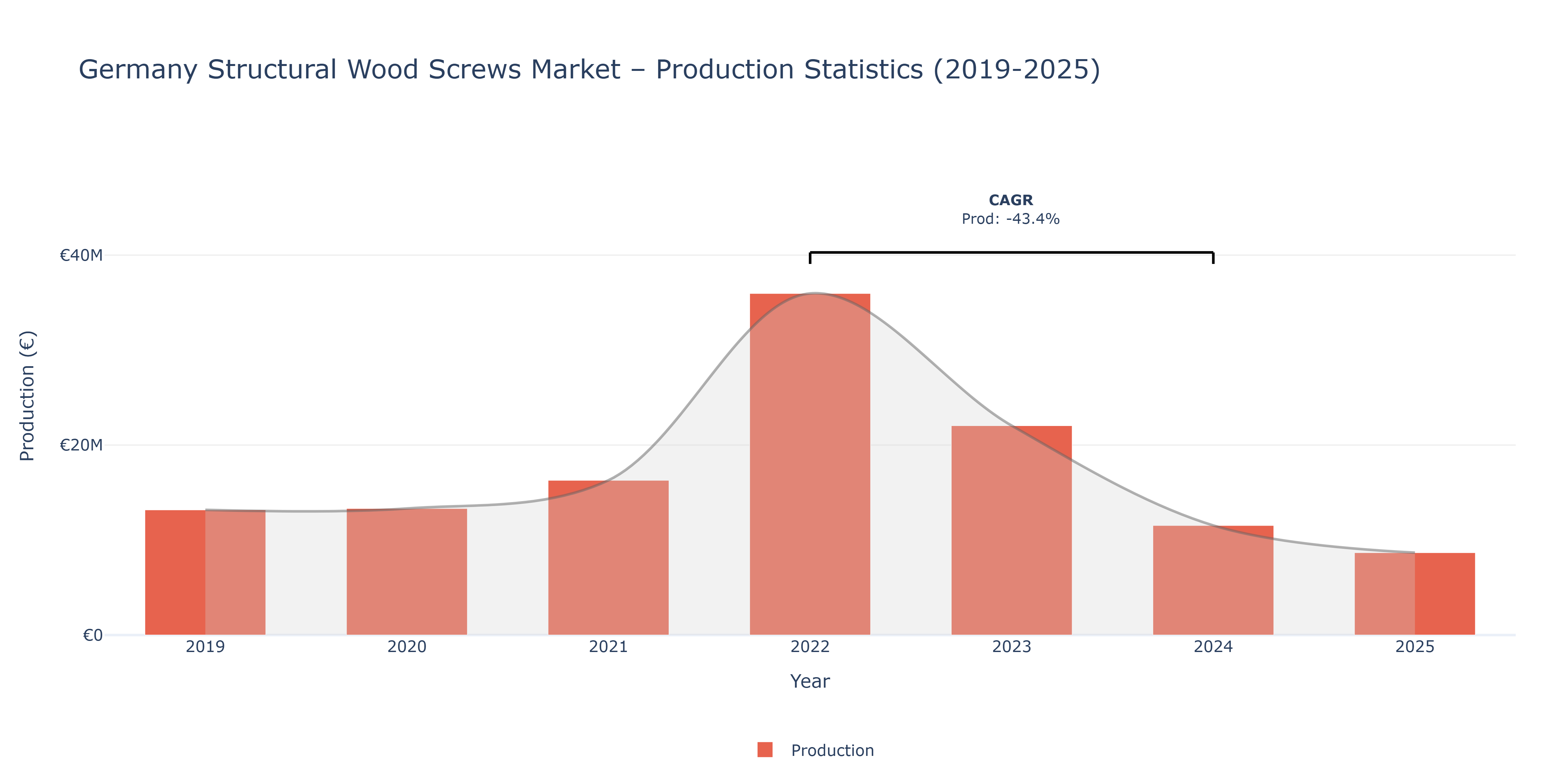 Germany Structural Wood Screws - Market Production Statistics (2019-2025)