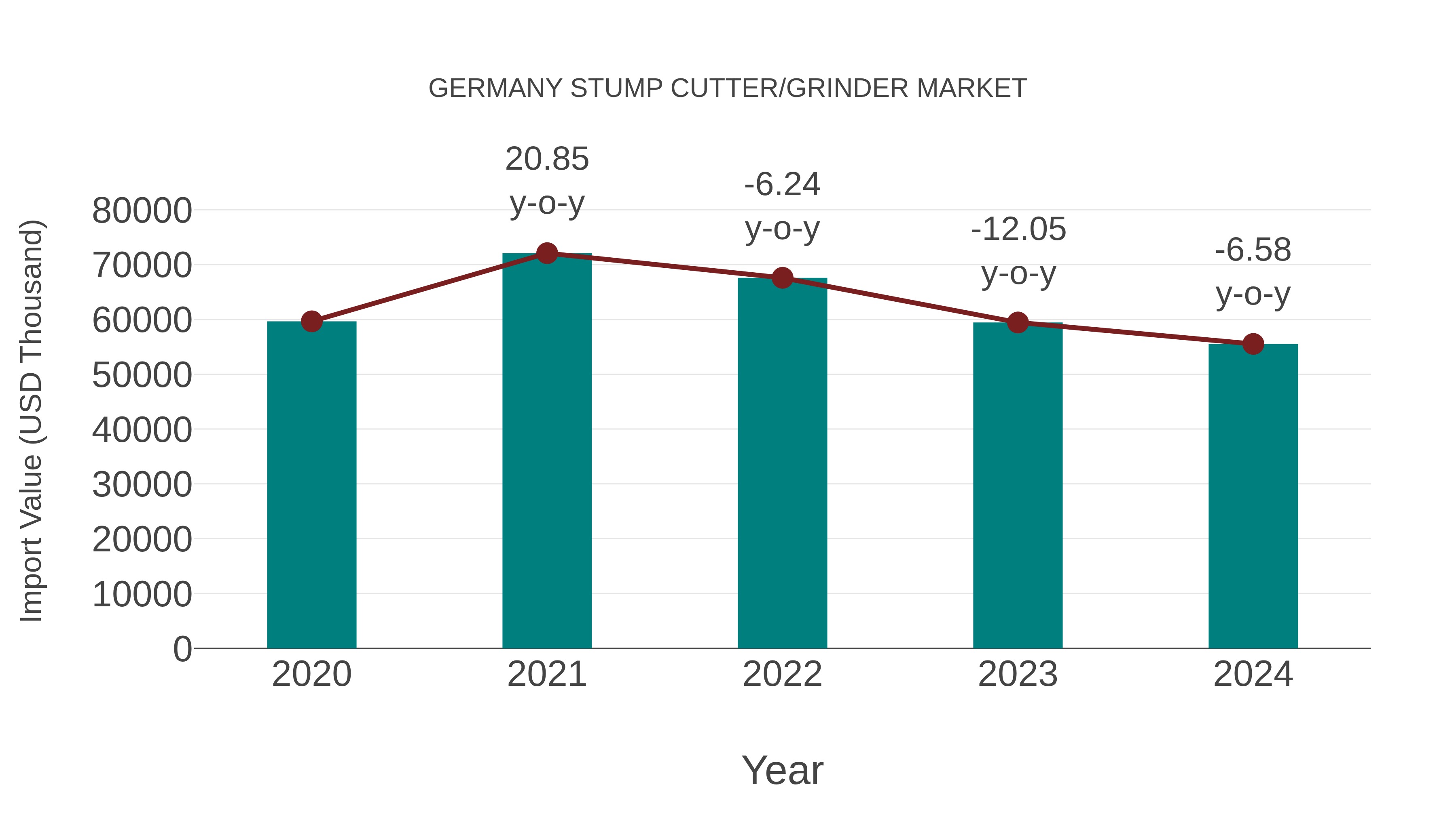  Germany Stump Cutter/grinder Market: Import Trend Analysis