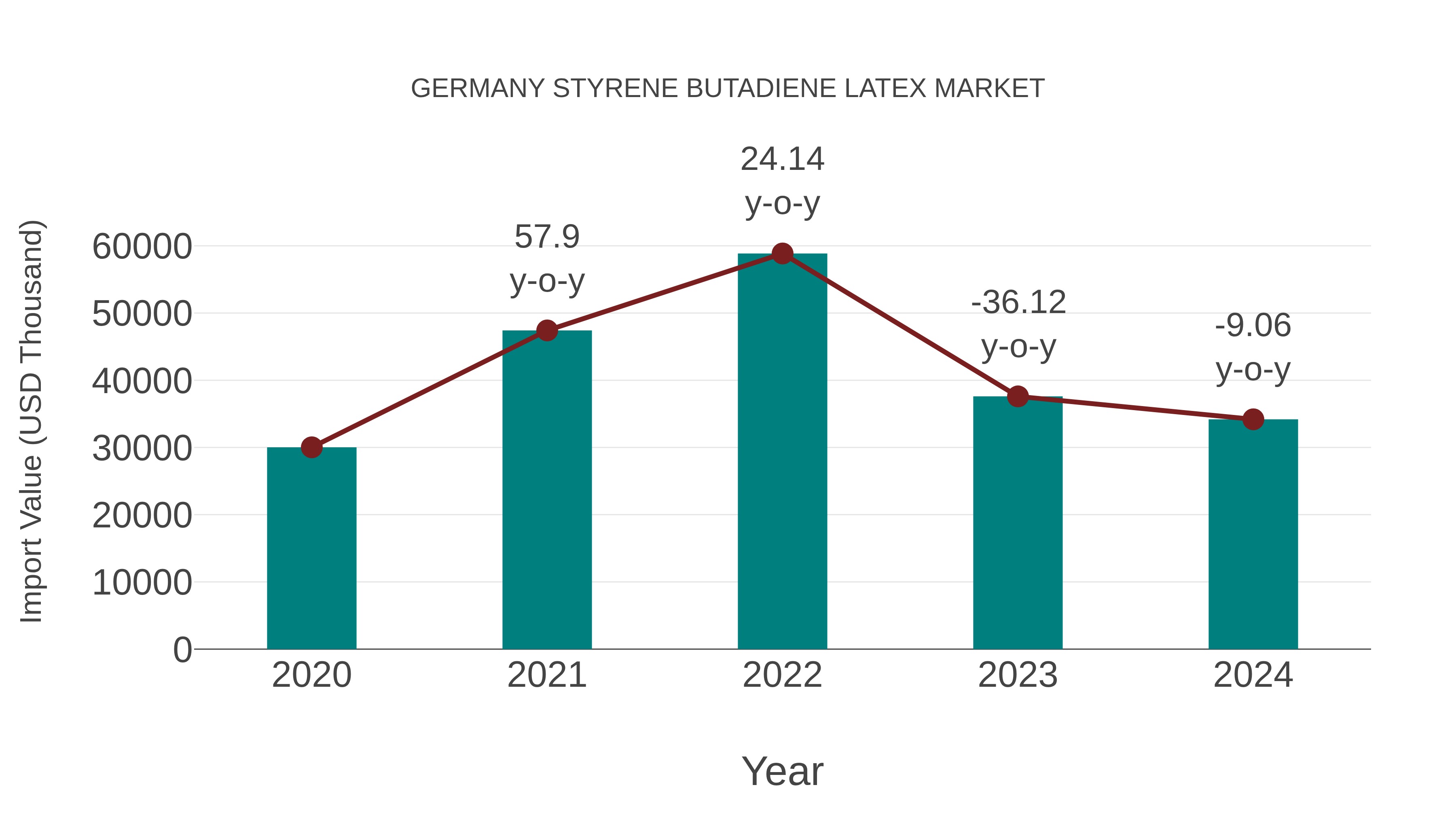  Germany Styrene Butadiene Latex Market: Import Trend Analysis