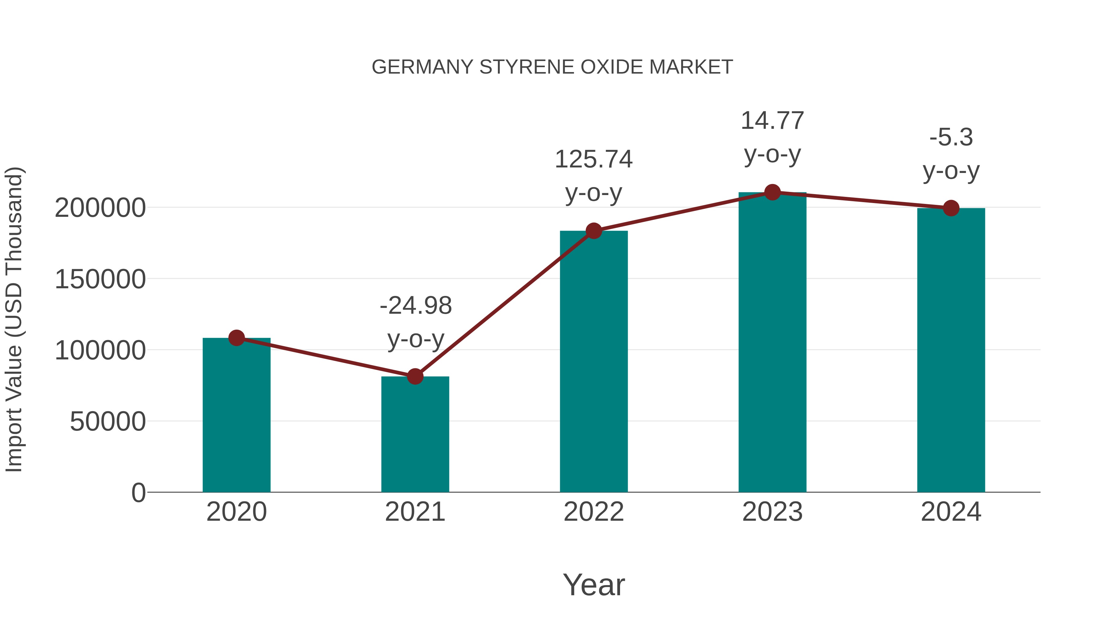  Germany Styrene Oxide Market: Import Trend Analysis