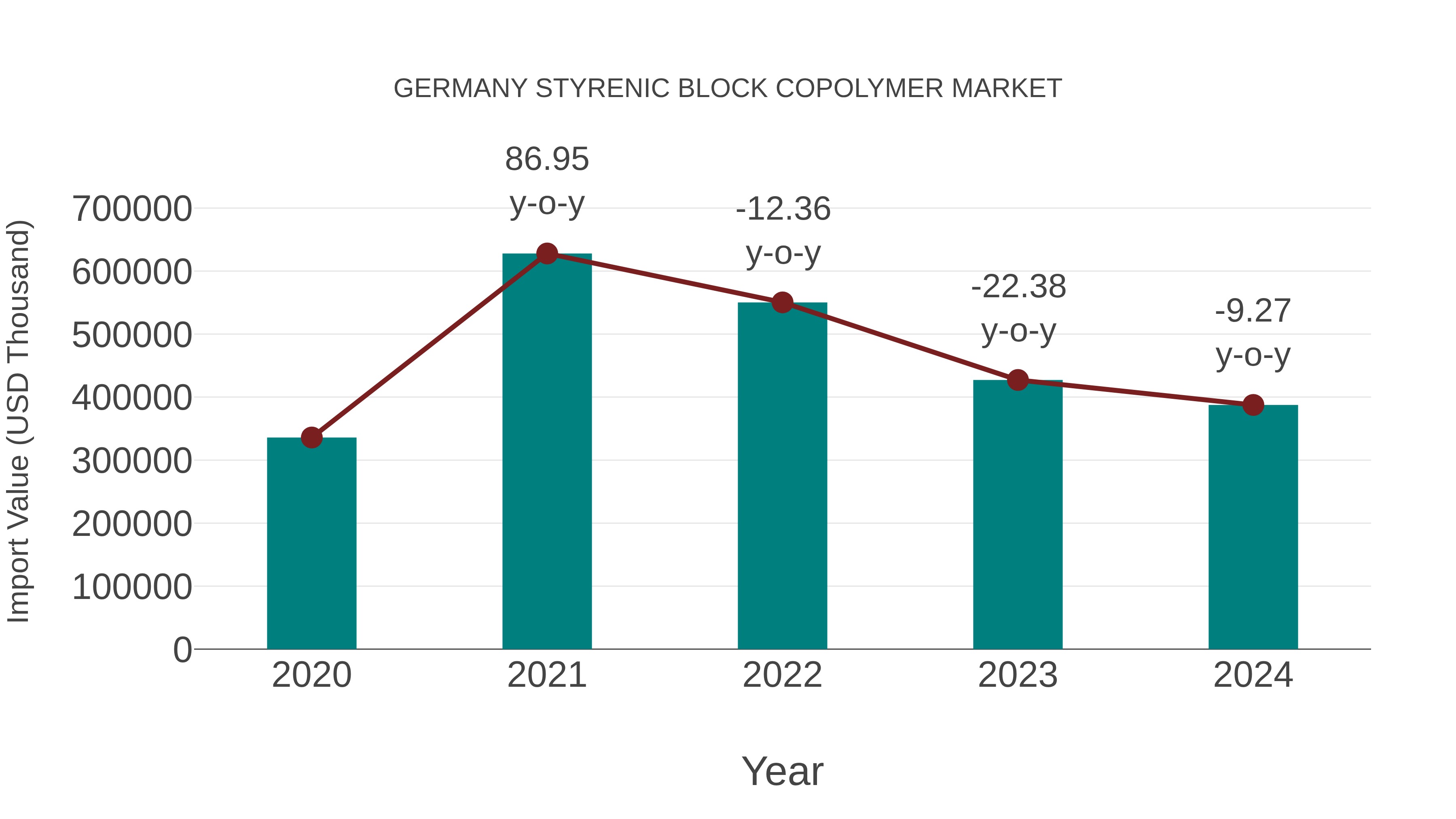  Germany Styrenic Block Copolymer Market: Import Trend Analysis