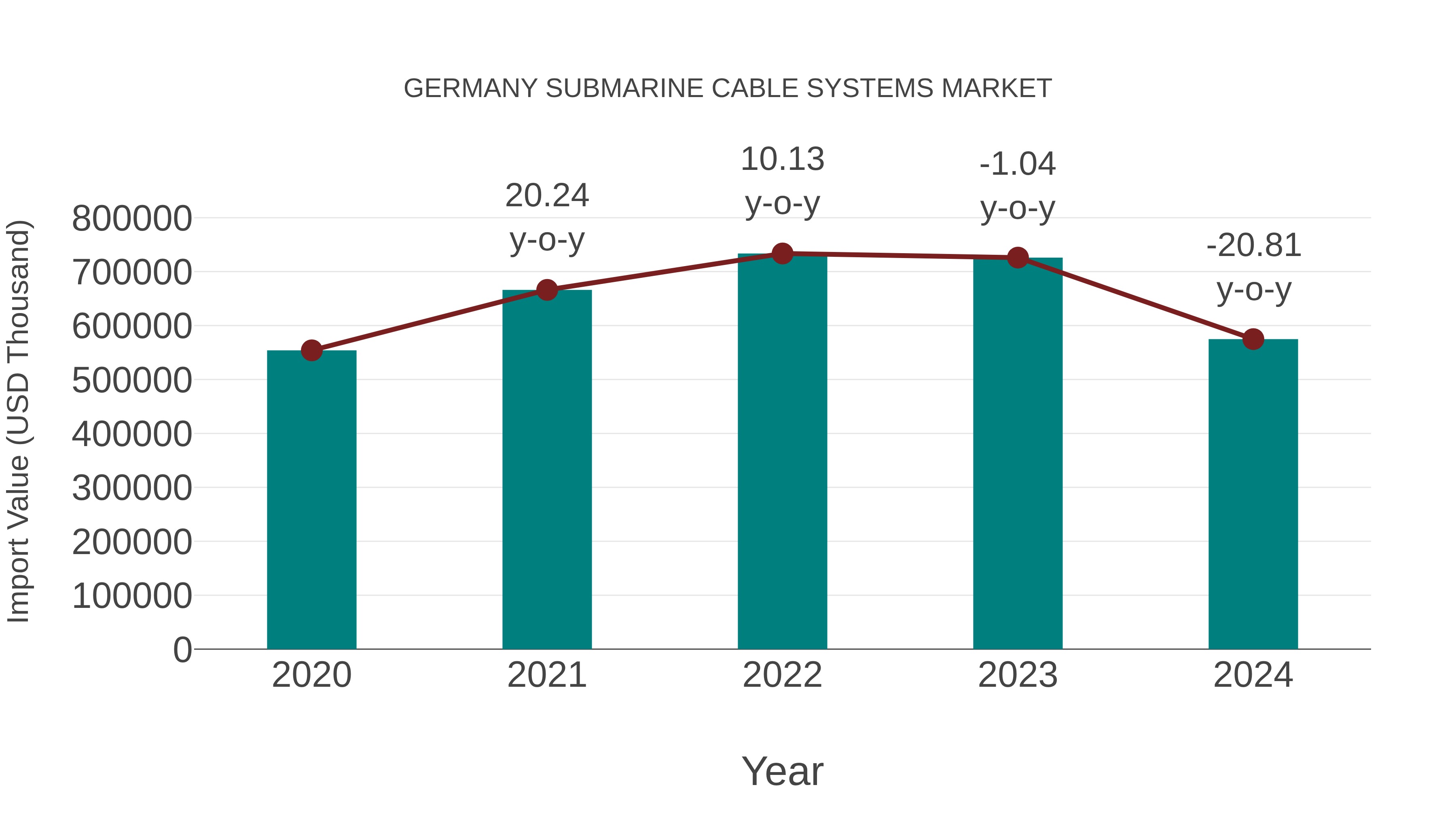 Germany Submarine Cable Systems Market: Import Trend Analysis