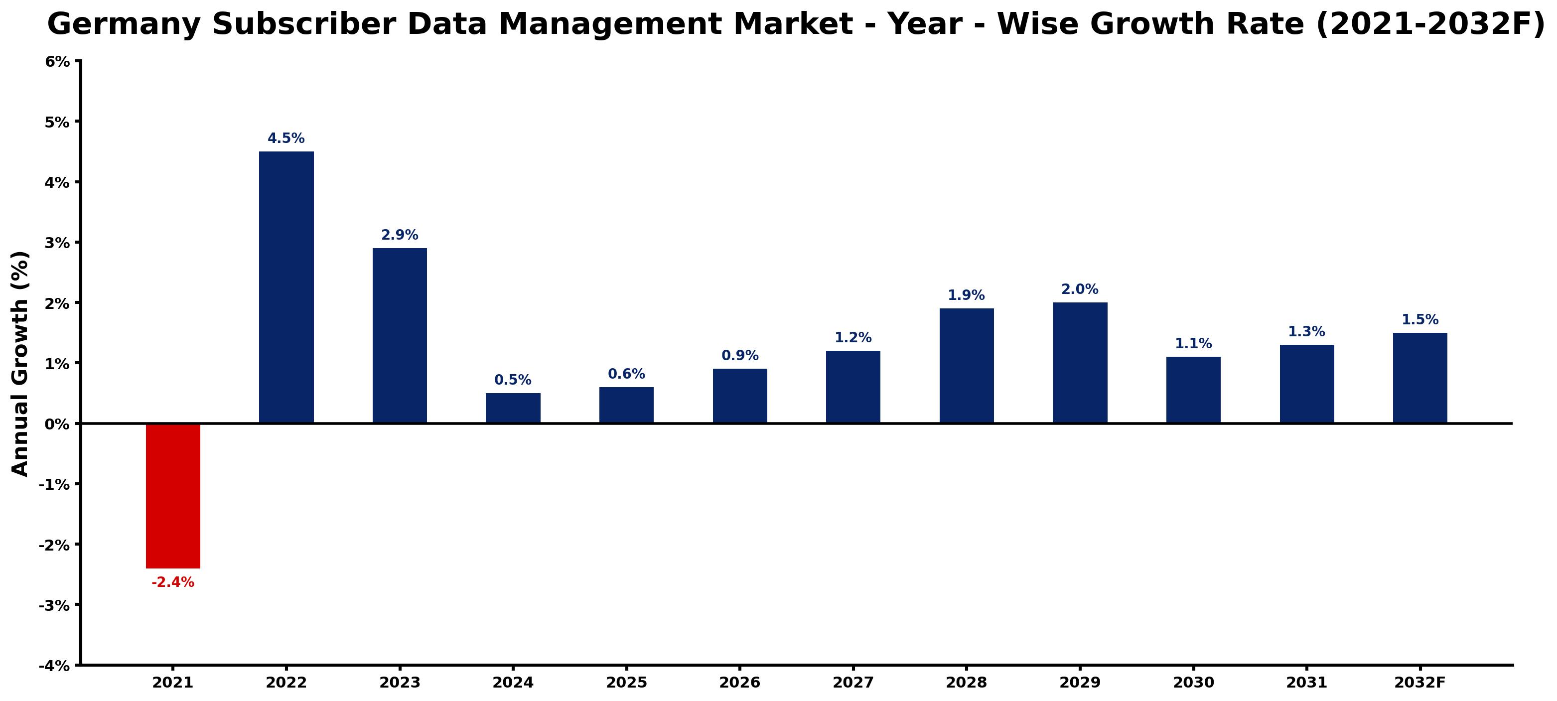 Germany Subscriber Data Management Market Year-wise Growth Rate and Key Drivers